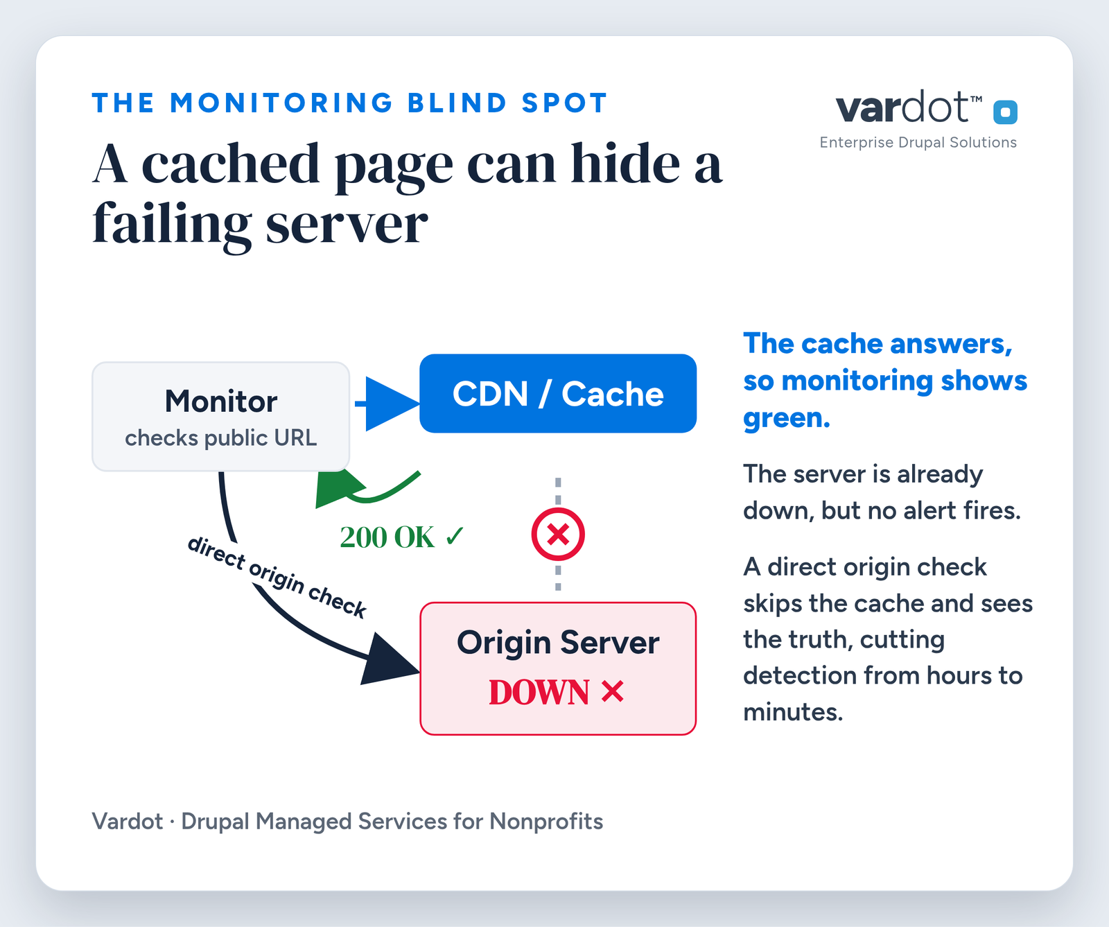 Diagram showing how a cached page hides a failing server: a monitoring tool checks the public URL and receives a 200 OK from the CDN cache, while the origin server behind it is down. A separate direct origin check bypasses the cache to detect the real failure.
