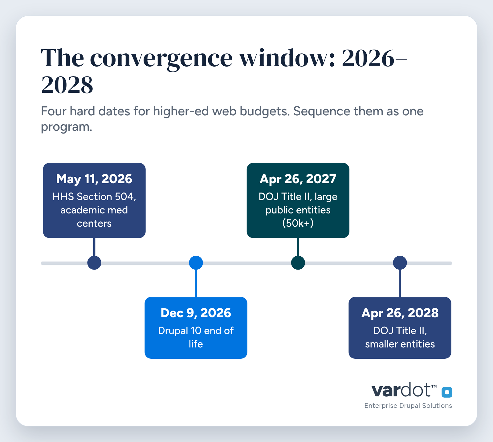 Timeline of four higher-ed web deadlines: HHS Section 504 on May 11, 2026; Drupal 10 end of life on December 9, 2026; DOJ Title II for large public entities on April 26, 2027; and DOJ Title II for smaller entities on April 26, 2028.