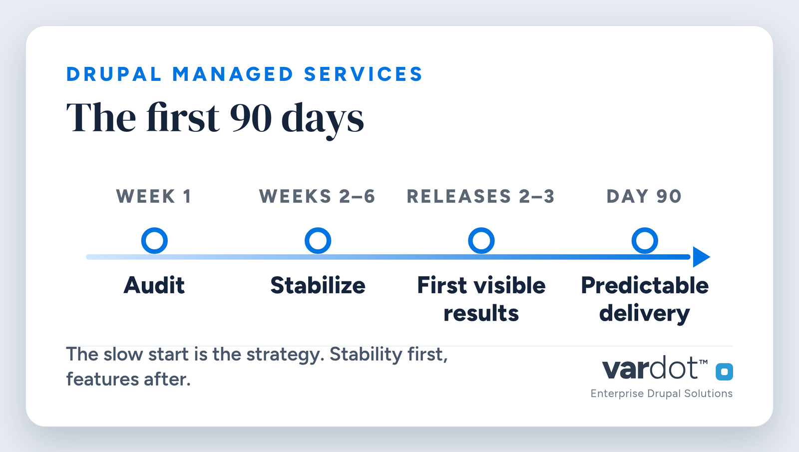 Timeline of the first 90 days of AI-First Drupal Managed Services: week 1 audit, weeks 2–6 stabilization, first visible results in releases 2–3, predictable regression-free delivery by day 90