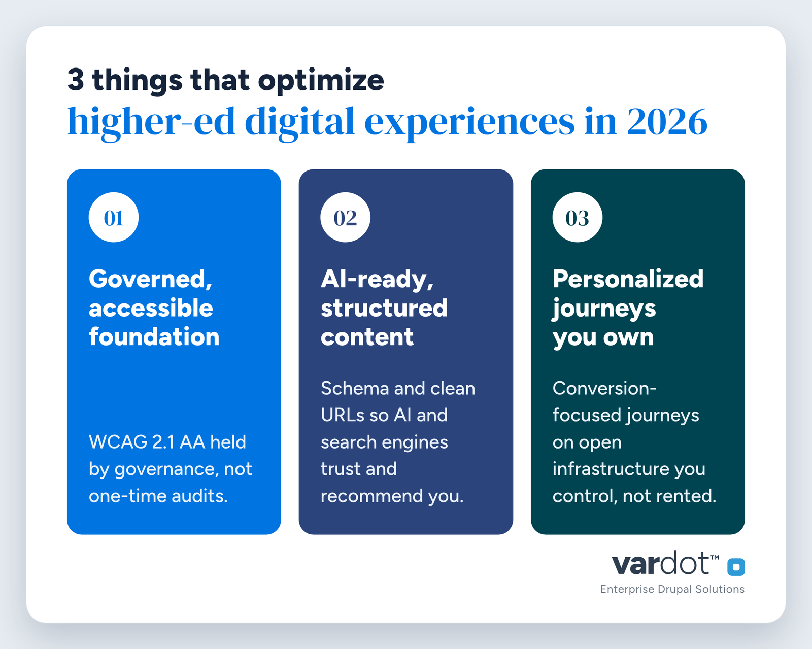The three things that optimize higher-ed digital experiences in 2026: 1) a governed, accessible foundation; 2) AI-ready, structured content; 3) personalized journeys on infrastructure you own.
