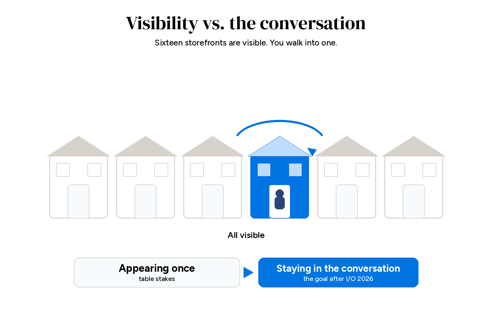 Row of six storefronts all equally visible, with a shopper walking into one highlighted blue store and a looping arrow showing them returning, next to two labels: 'Appearing once — table stakes' and 'Staying in the conversation the goal after I/O 2026
