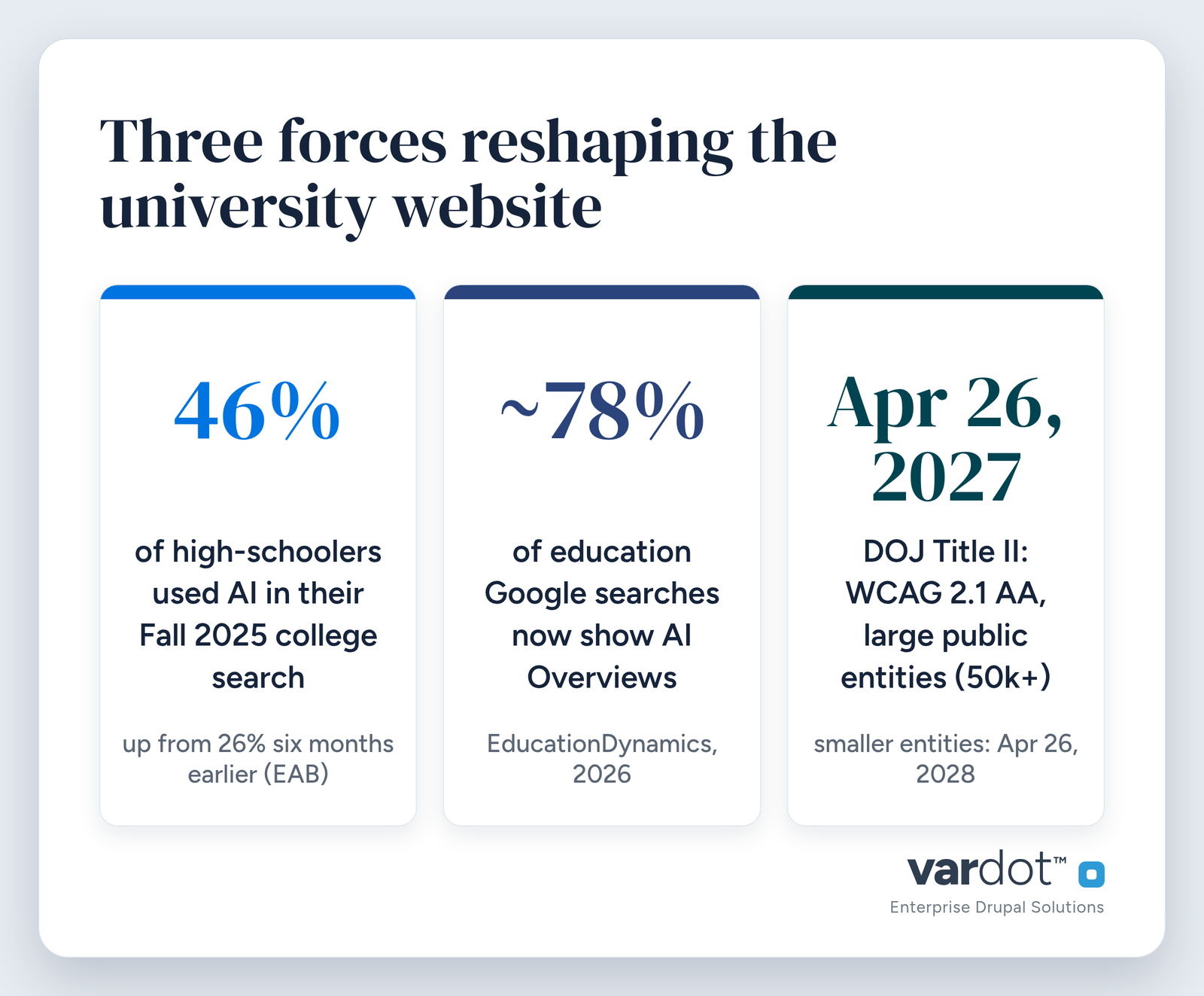 three forces reshaping the university website in 2026: 46% of high-schoolers used AI in their Fall 2025 college search, ~78% of education searches now show AI Overviews, and the DOJ Title II accessibility deadline of April 26, 2027