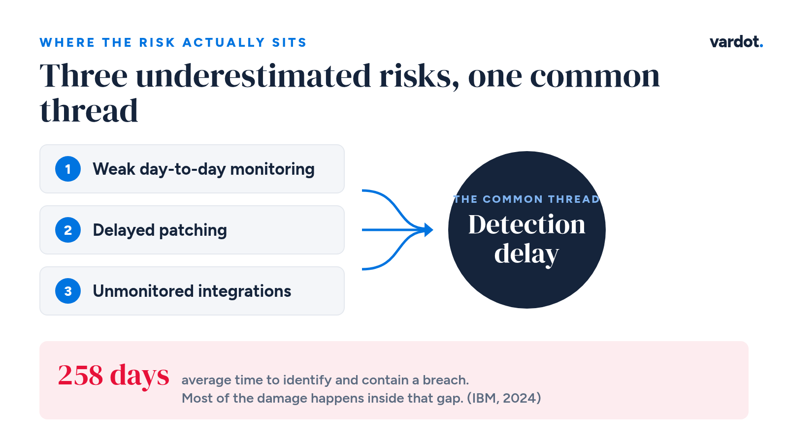 Diagram of the three most underestimated Drupal managed services risks for nonprofits: weak day-to-day monitoring, delayed patching, and unmonitored integrations, all converging on a single common thread of detection delay, alongside the statistic that breaches take an average of 258 days to identify and contain.