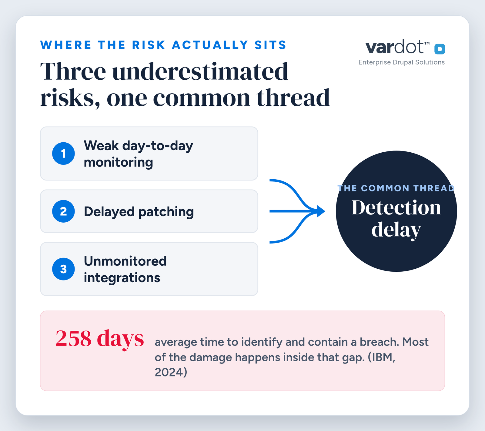 Diagram of the three most underestimated Drupal managed services risks for nonprofits: weak day-to-day monitoring, delayed patching, and unmonitored integrations, all converging on a single common thread of detection delay, alongside the statistic that breaches take an average of 258 days to identify and contain.