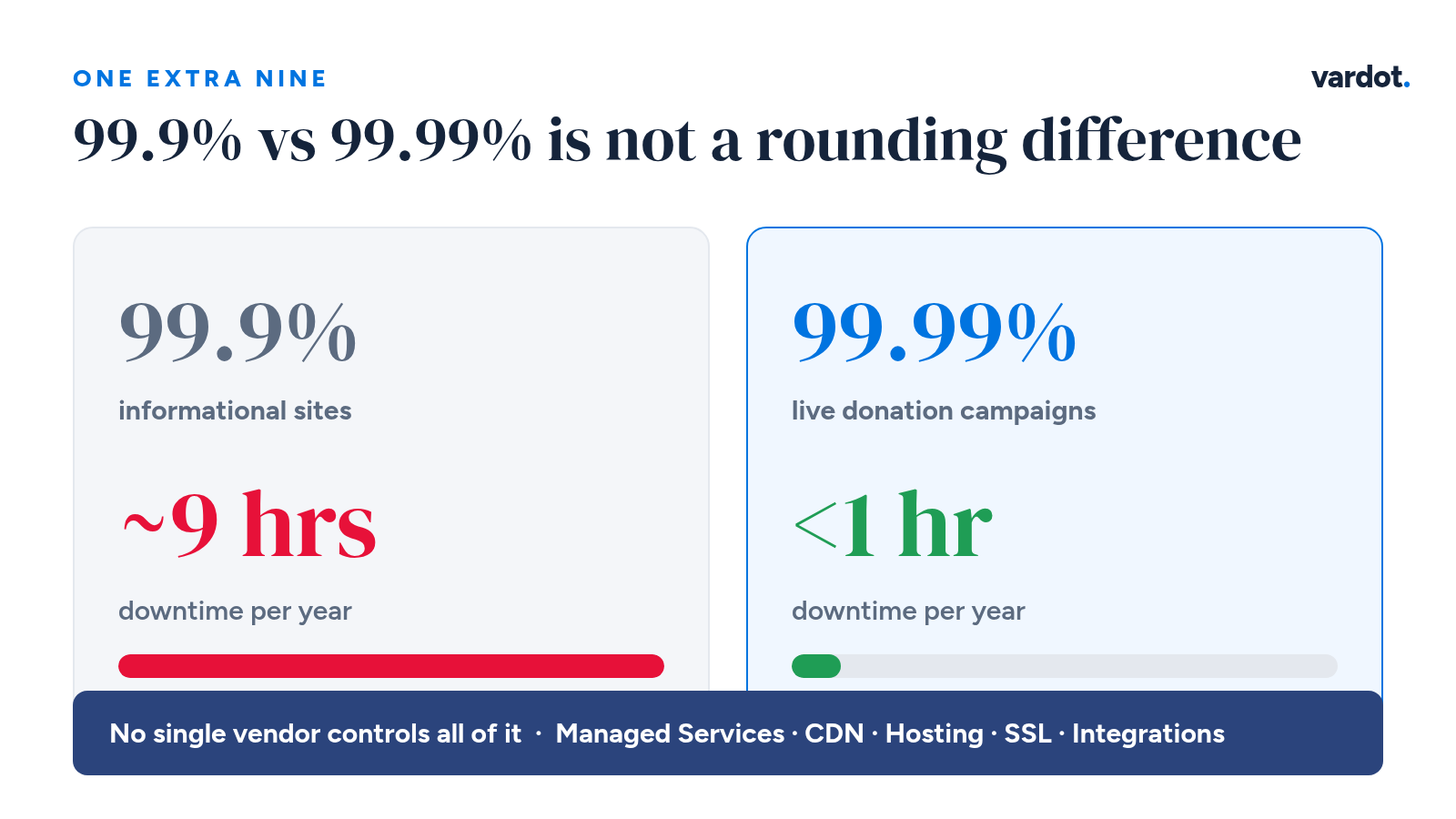 Comparison of website uptime for nonprofits: 99.9% allows about nine hours of downtime per year, suitable for informational sites, while 99.99% allows under one hour, the standard for live donation campaigns. A bar shows the nine-to-one difference.