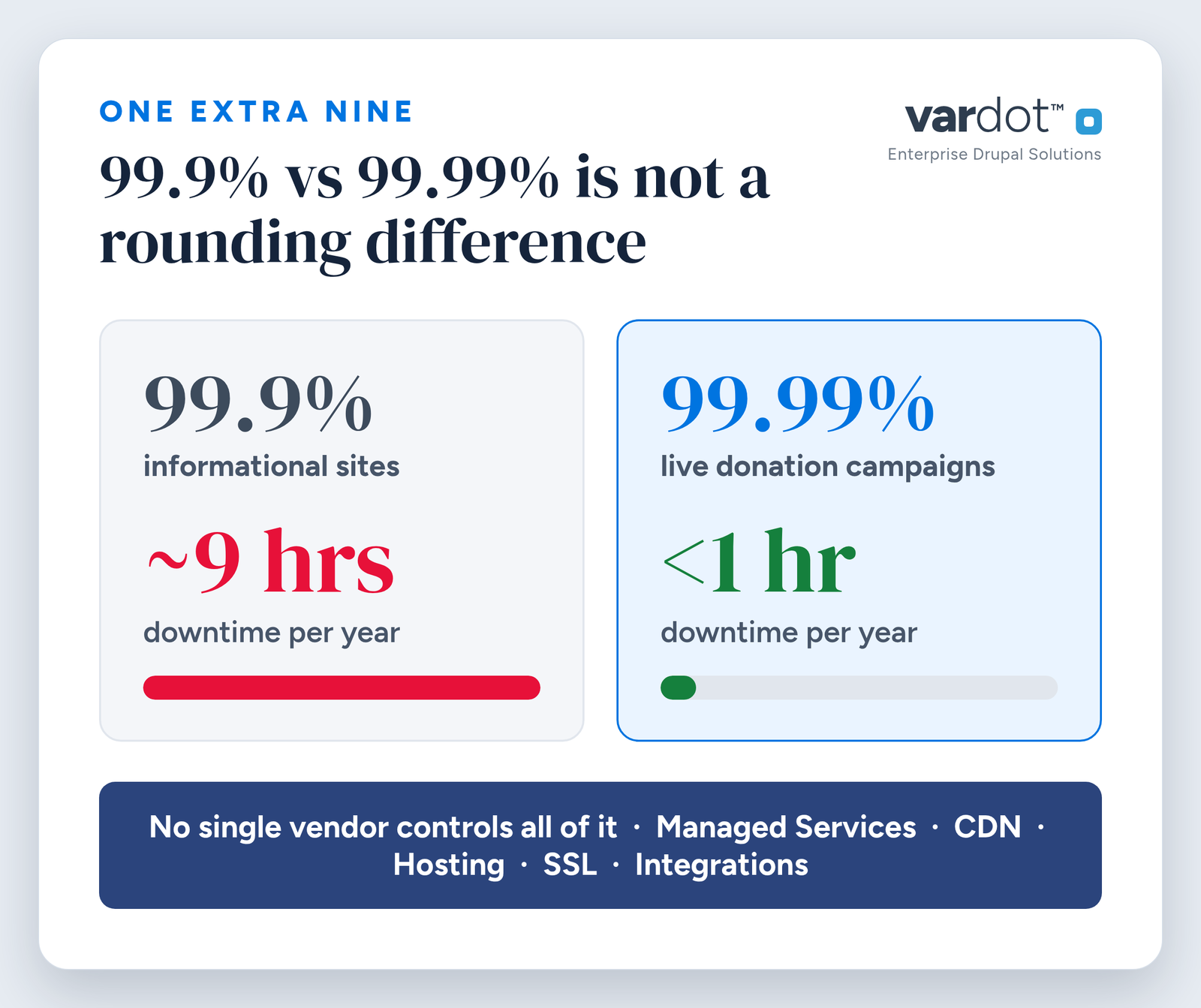 Comparison of website uptime for nonprofits: 99.9% allows about nine hours of downtime per year, suitable for informational sites, while 99.99% allows under one hour, the standard for live donation campaigns. A bar shows the nine-to-one difference.