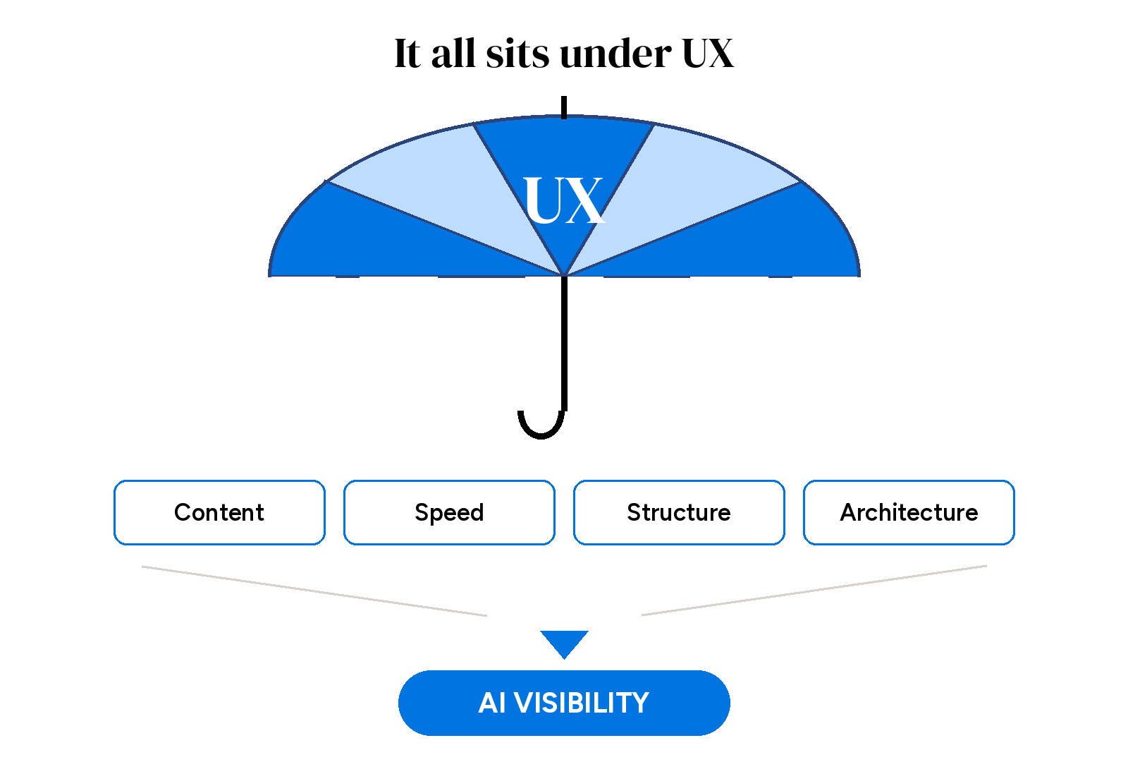 Diagram of an umbrella labeled UX sheltering four labels — Content, Speed, Structure, Architecture — that funnel down into a single badge reading AI Visibility, illustrating that all four sit under user experience