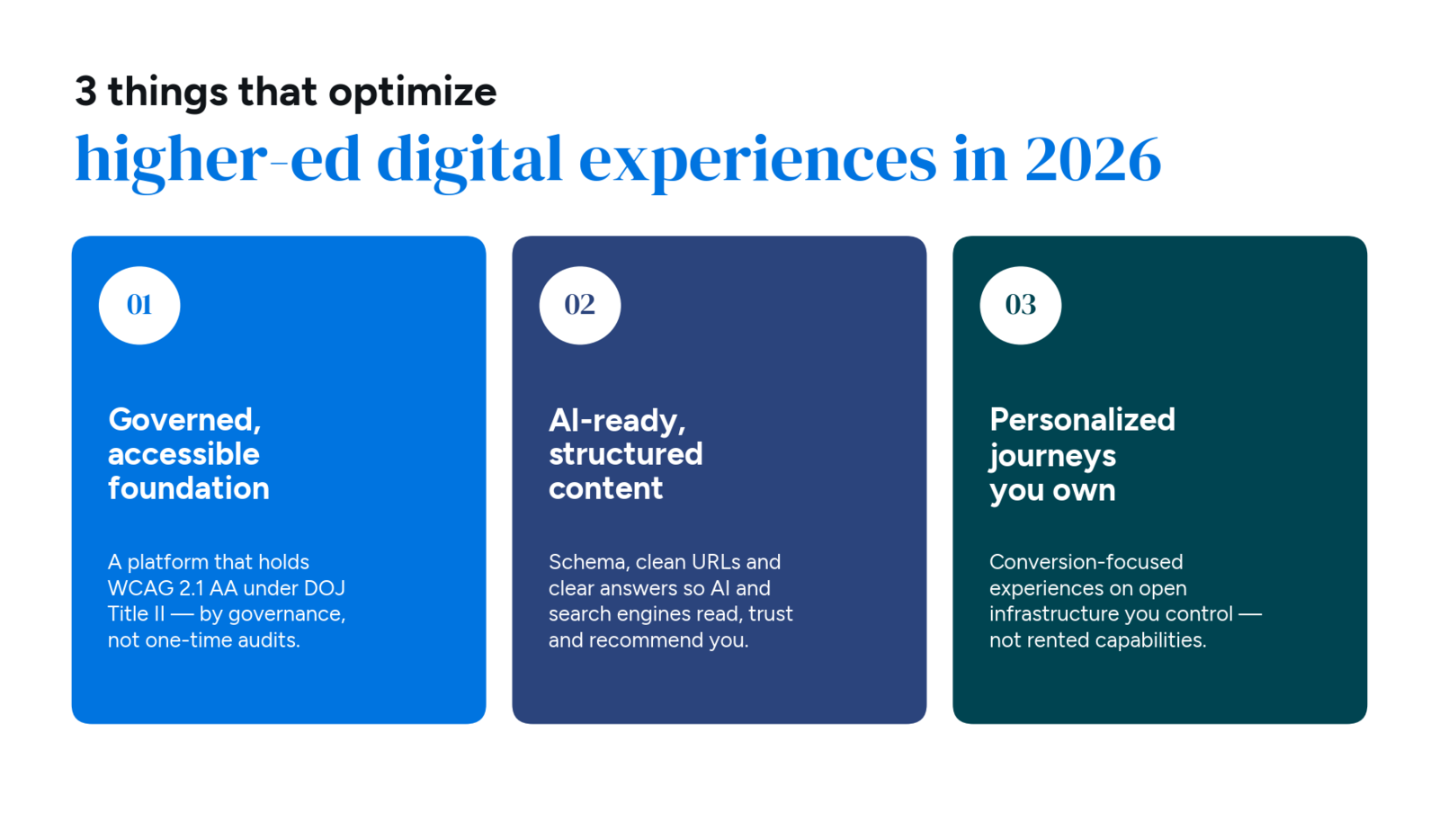 The three things that optimize higher-ed digital experiences in 2026: 1) a governed, accessible foundation; 2) AI-ready, structured content; 3) personalized journeys on infrastructure you own.