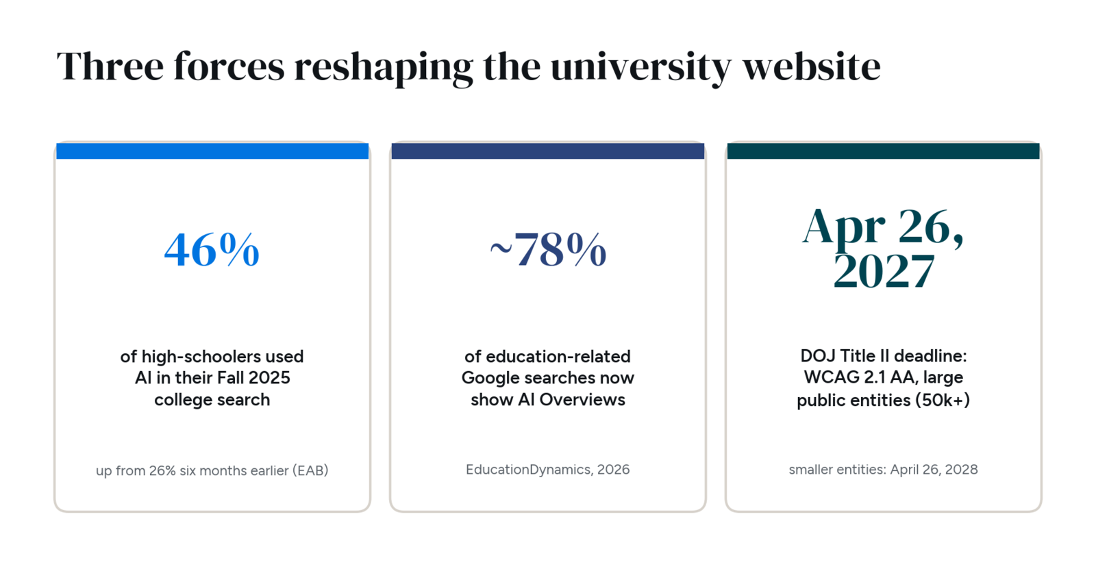 three forces reshaping the university website in 2026: 46% of high-schoolers used AI in their Fall 2025 college search, ~78% of education searches now show AI Overviews, and the DOJ Title II accessibility deadline of April 26, 2027