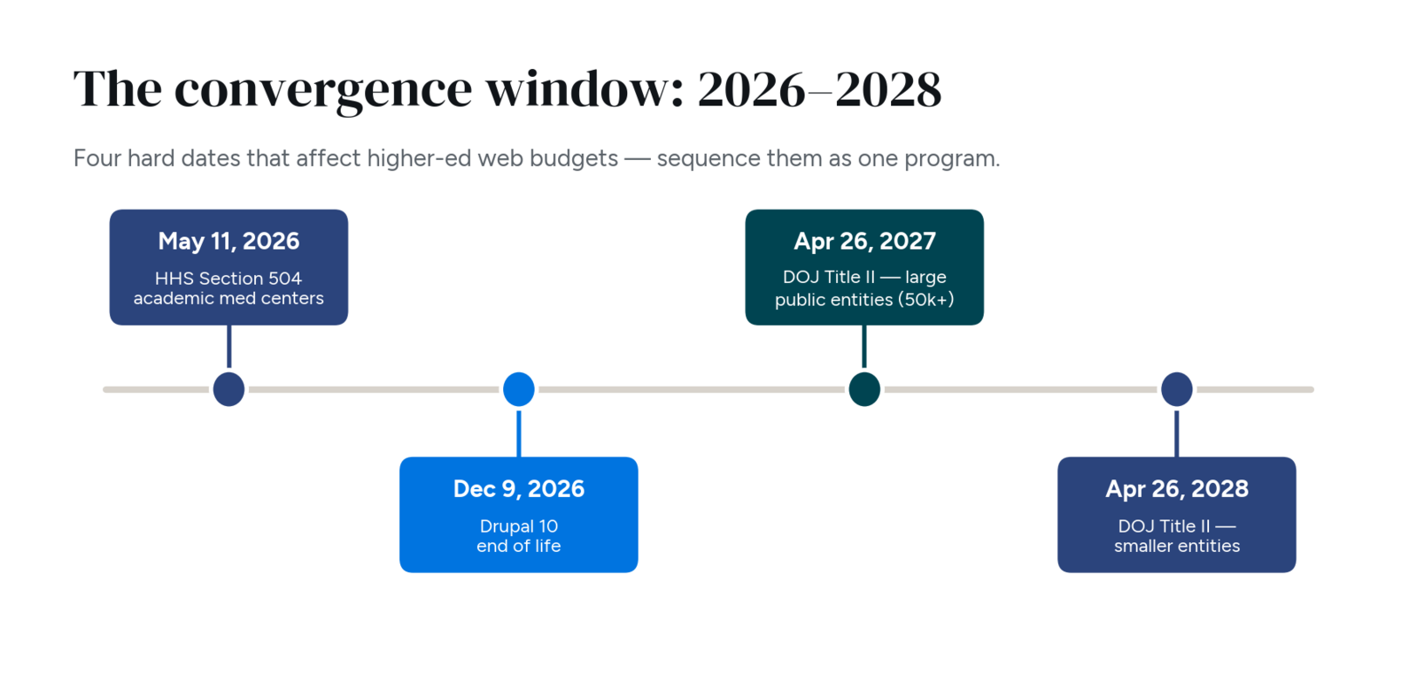 Timeline of four higher-ed web deadlines: HHS Section 504 on May 11, 2026; Drupal 10 end of life on December 9, 2026; DOJ Title II for large public entities on April 26, 2027; and DOJ Title II for smaller entities on April 26, 2028.