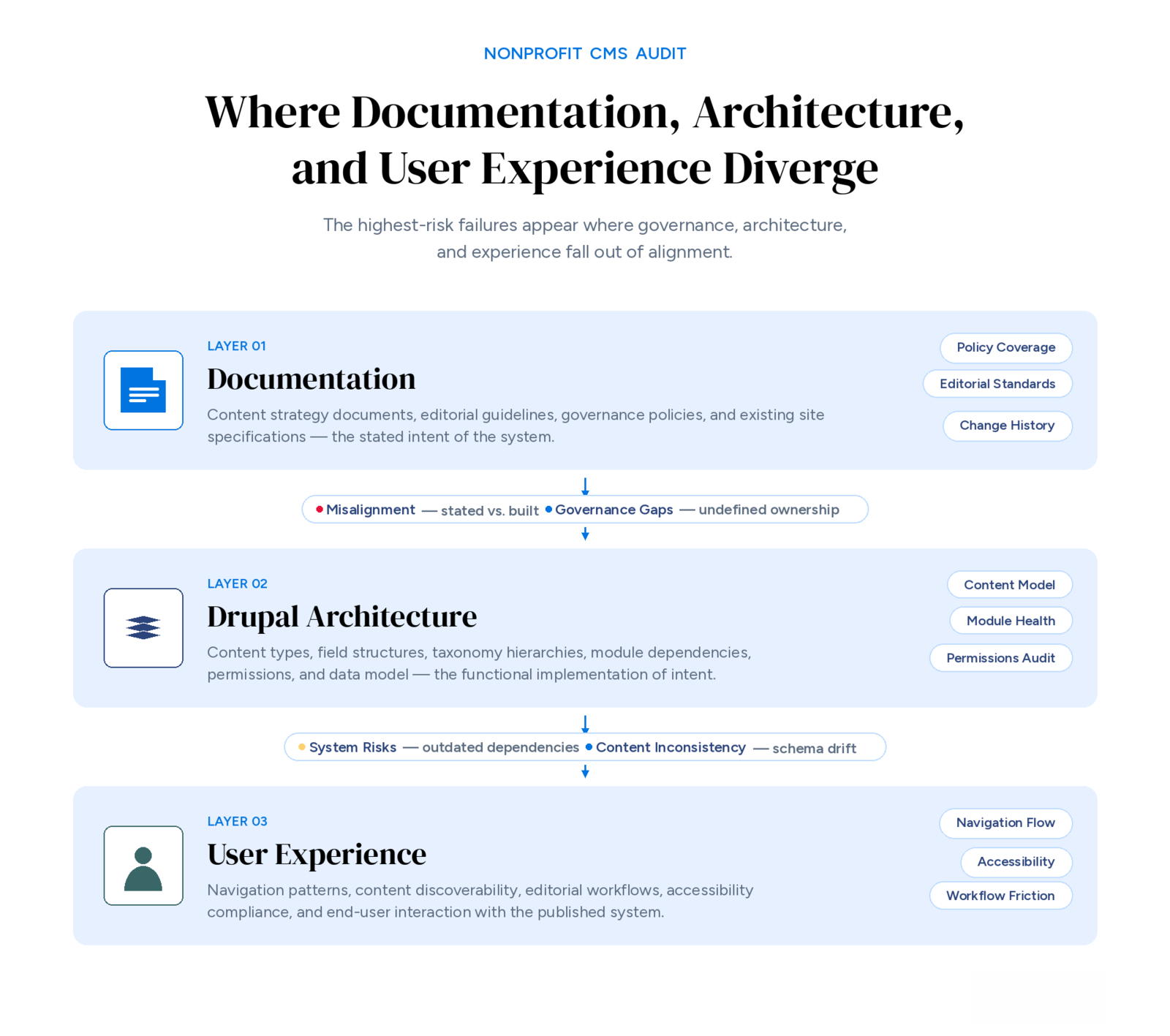 Three-layer nonprofit CMS audit framework showing Documentation, Drupal Architecture, and User Experience as connected layers, with the misalignment risks — governance gaps, schema drift, and workflow friction — that surface between them.