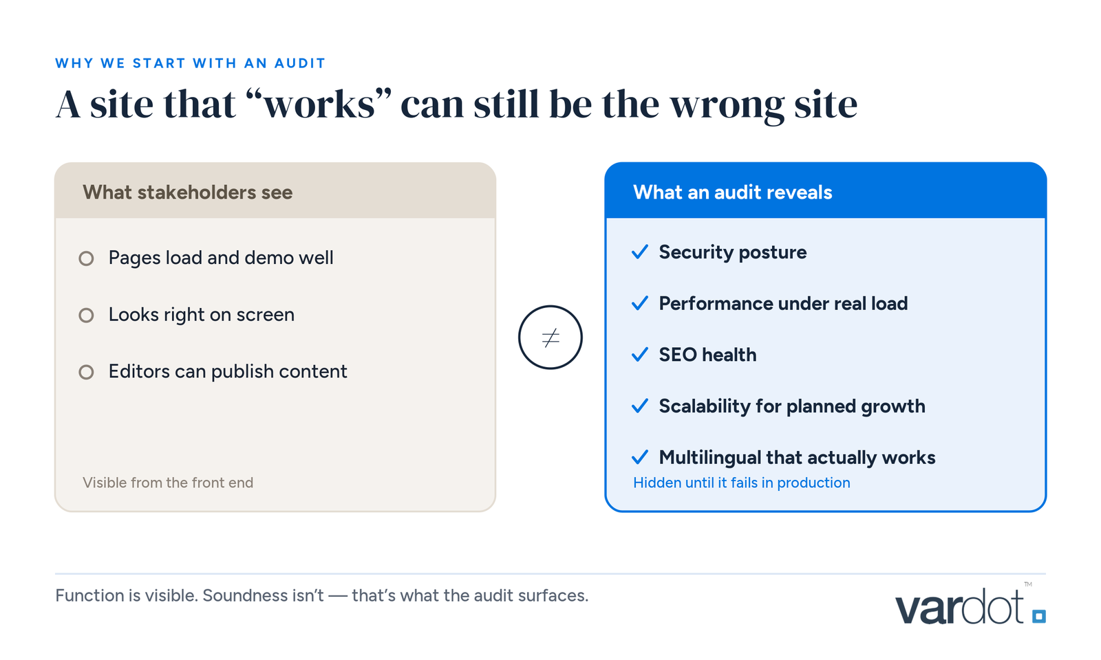 Comparison of what stakeholders see in a working Drupal site versus what an audit reveals — security, performance under load, SEO, scalability, and multilingual issues hidden from the front end