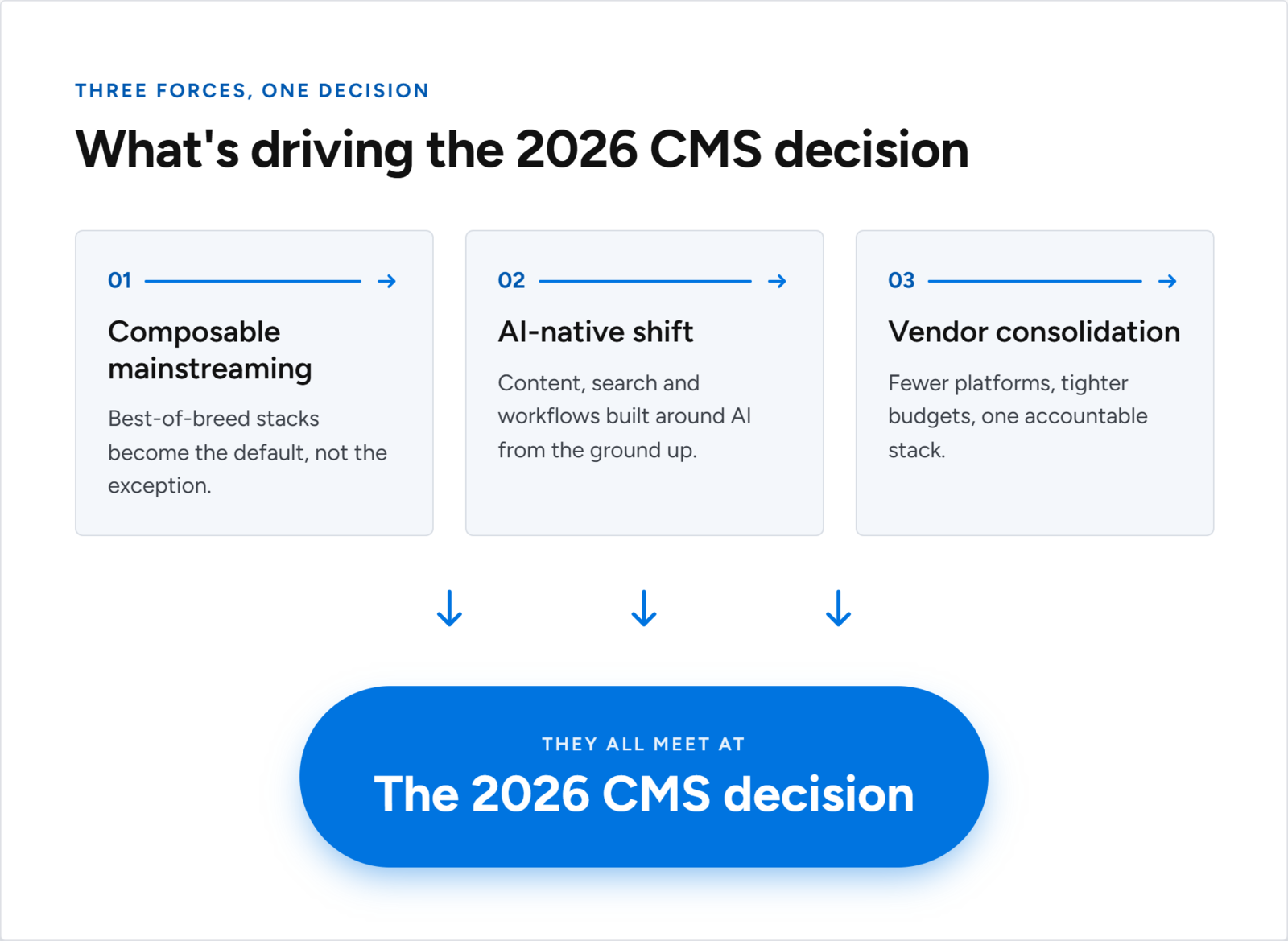 Diagram titled "What's driving the 2026 CMS decision," showing three converging forces: (1) Composable mainstreaming, best-of-breed stacks becoming the default; (2) AI-native shift, content, search, and workflows built around AI from the ground up; and (3) Vendor consolidation, fewer platforms and tighter budgets favoring one accountable stack. Arrows show all three converging on "The 2026 CMS decision."