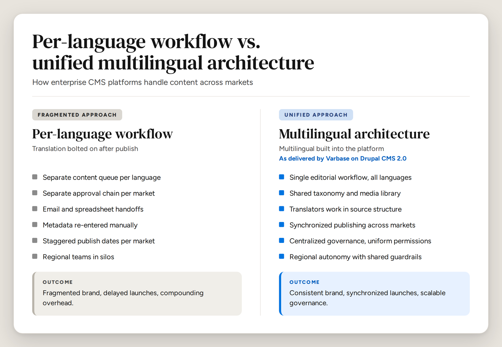 Comparison of a fragmented per-language CMS workflow versus a unified multilingual architecture delivered by Varbase on Drupal CMS 2.0, showing the operational tradeoffs and outcomes of each.