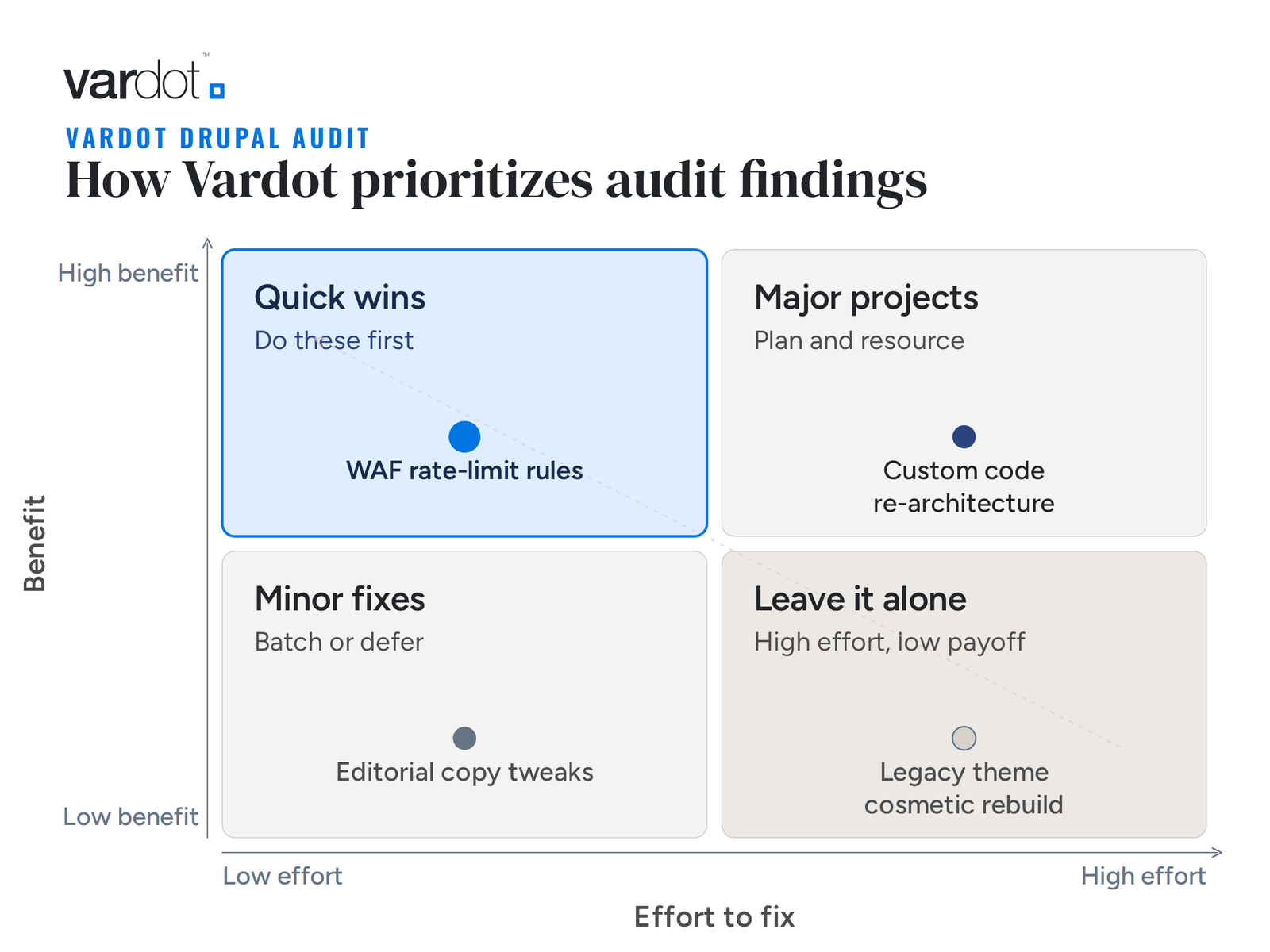 How Vardot prioritizes audit findings: a 2x2 matrix with benefit on the vertical axis (low to high) and effort to fix on the horizontal axis (low to high). Quick wins (low effort, high benefit) is highlighted as the first priority, example WAF rate-limit rules. Major projects (high effort, high benefit): plan and resource, example custom code re-architecture. Minor fixes (low effort, low benefit): batch or defer, example editorial copy tweaks. Leave it alone (high effort, low benefit): example legacy theme 