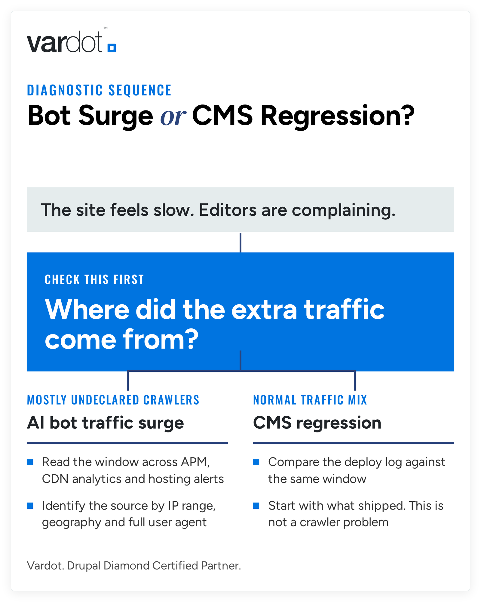 Diagnostic flow for a slow site. Start by checking whether response time per request moved. If it stayed flat while request volume climbed, the cause is an AI bot traffic surge: read the slowdown window across application monitoring, CDN analytics and hosting alerts, then identify the source by IP range, geography and full user agent. If response time rose, the cause is a CMS performance regression: compare the deploy log against the same window and start with what shipped.