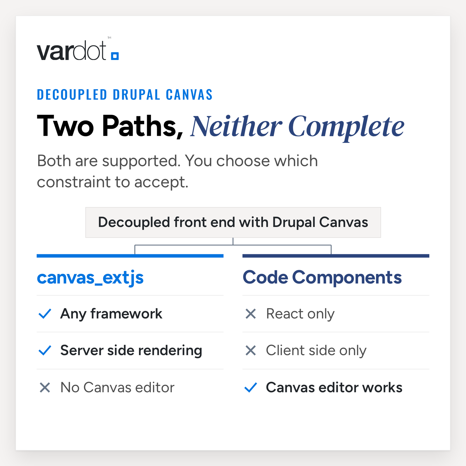 Fork diagram: a decoupled front end with Drupal Canvas splits into two supported paths. canvas_extjs gives any framework and full server side rendering but no Canvas editor. Code Components keeps the Canvas editor but is React only and client side rendering only. Neither path gives both.