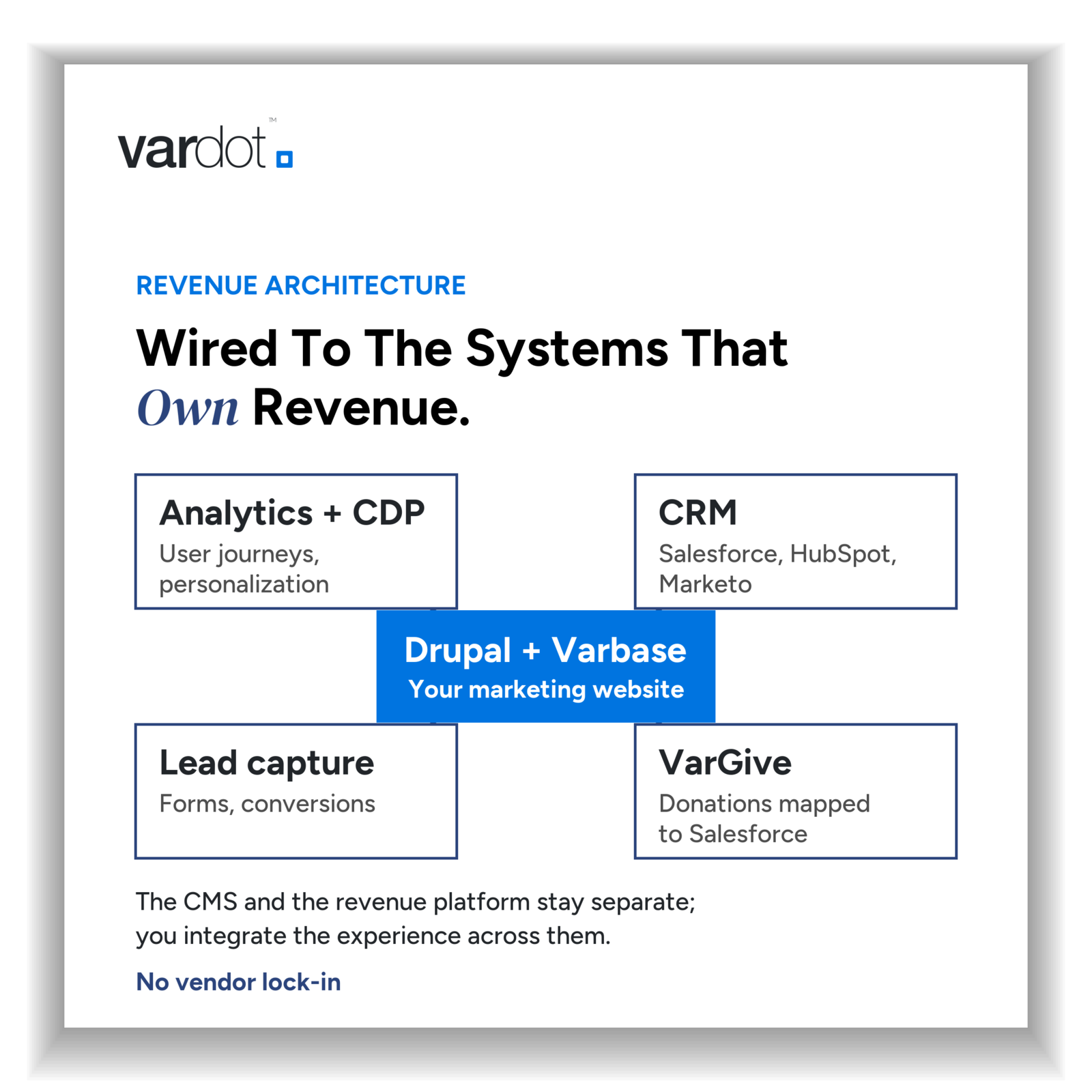 Drupal and Varbase connected to CRM, analytics and CDP, lead capture, and VarGive donations, with no vendor lock-in