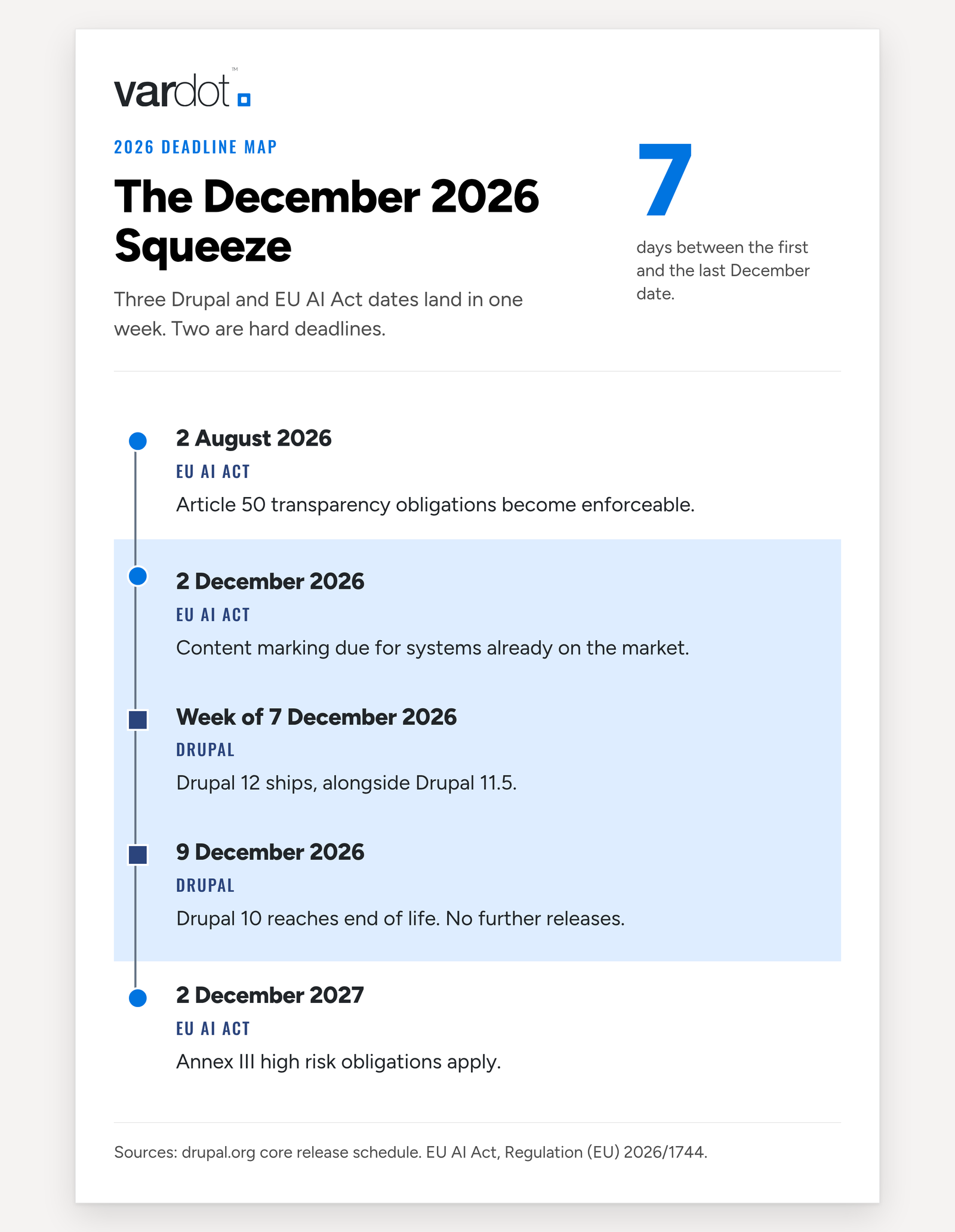 Timeline of five Drupal and EU AI Act dates from August 2026 to December 2027. Three fall within seven days in December 2026. All dates are given in the text below.