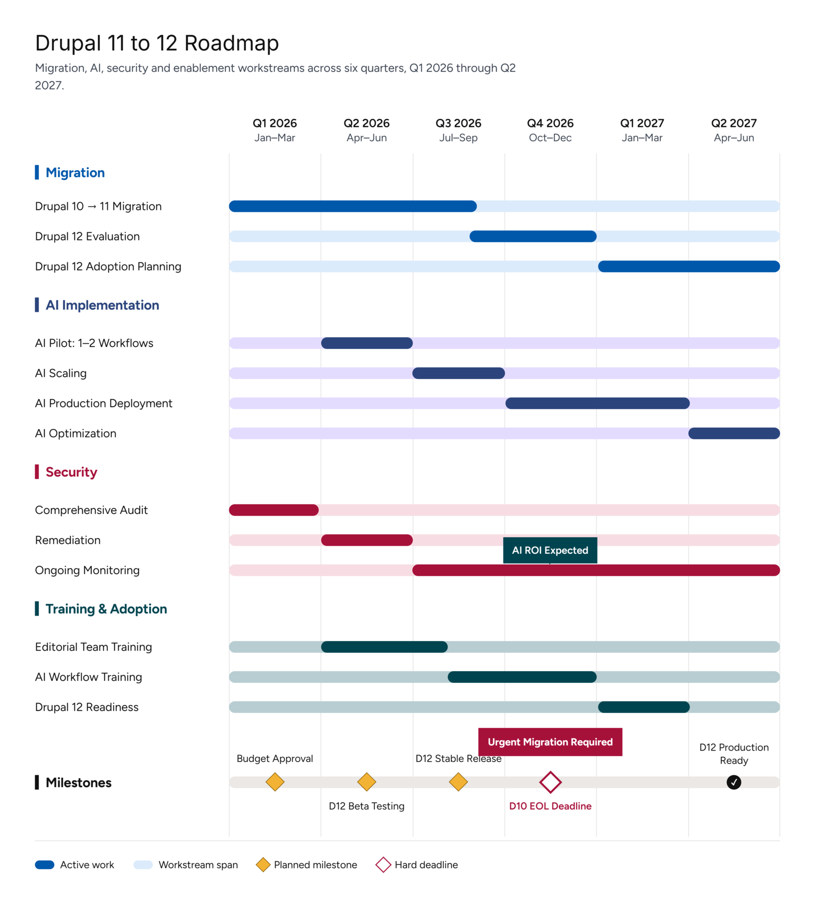 drupal migration timeline 2026 and 2027 