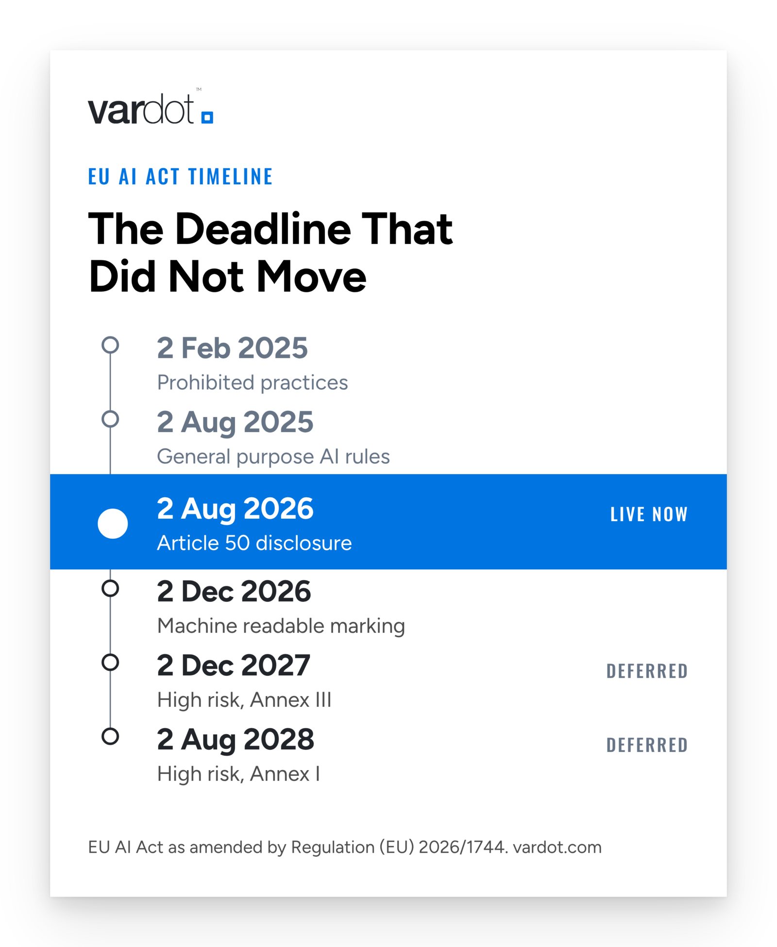 EU AI Act compliance timeline. 2 February 2025, prohibited practices. 2 August 2025, general purpose AI rules. 2 August 2026, Article 50 disclosure, live now. 2 December 2026, machine readable marking. 2 December 2027, high risk Annex III, deferred. 2 August 2028, high risk Annex I, deferred.