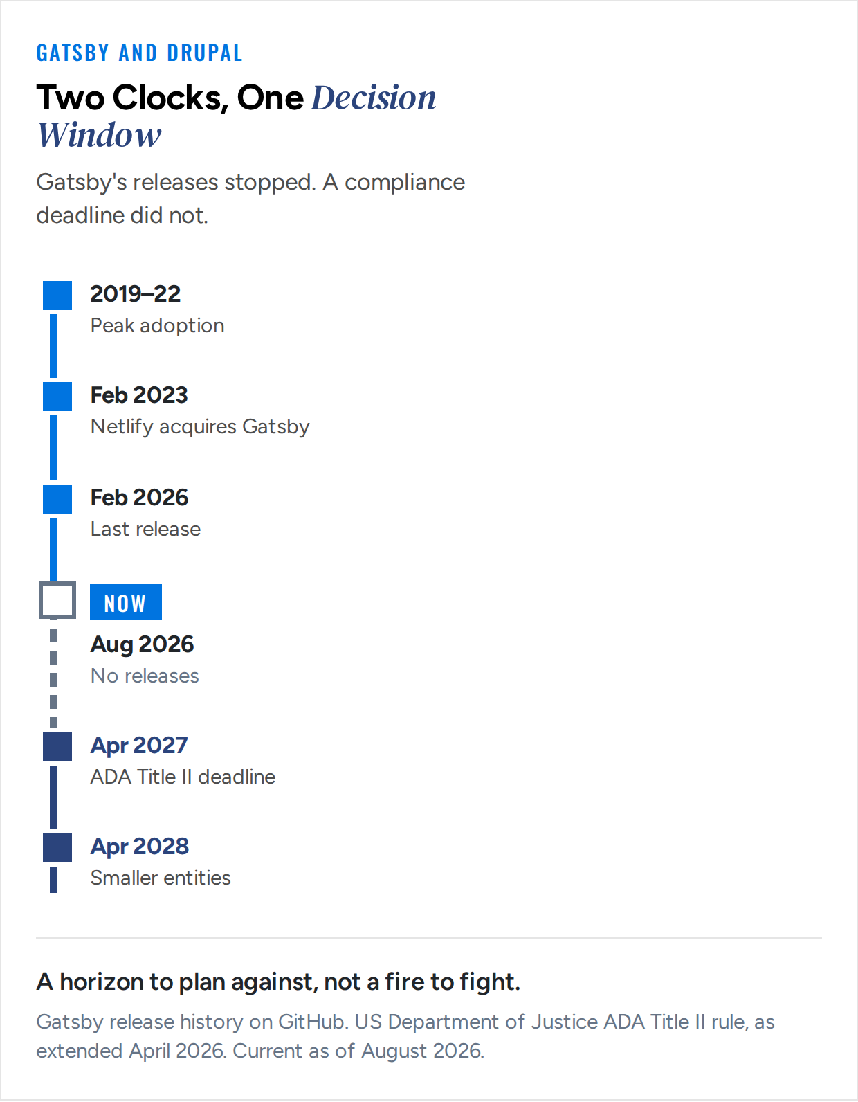 Timeline of Gatsby and Drupal from 2019 to 2028. Gatsby adoption peaks 2019 to 2022, Netlify acquires Gatsby in February 2023, the last Gatsby release ships in February 2026, and no releases follow through August 2026. Two ADA Title II accessibility deadlines then arrive: April 2027 for entities serving 50,000 or more residents, and April 2028 for smaller entities.