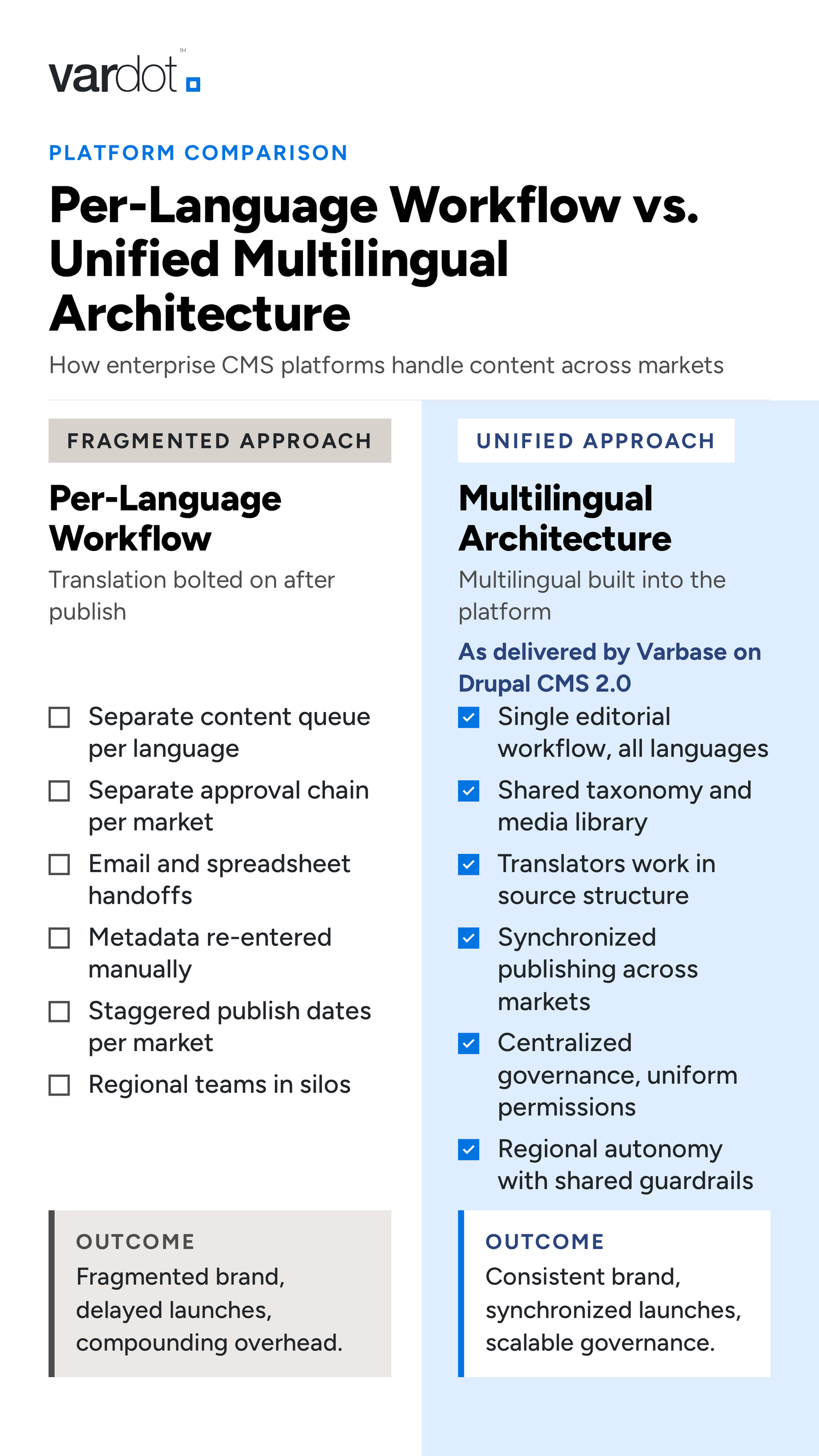 Two-column comparison. Left, fragmented per-language workflow: separate queues, separate approvals, spreadsheet handoffs, manual metadata, staggered publishing, siloed teams. Right, unified multilingual architecture: one editorial workflow, shared taxonomy, synchronized publishing, central governance.
