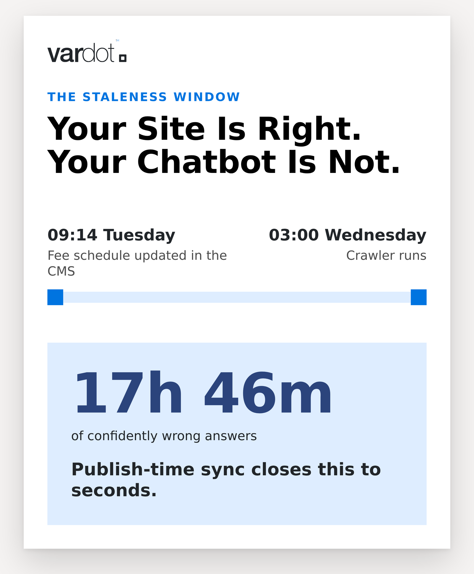 Timeline showing a fee schedule updated in the CMS at 09:14 Tuesday and the next crawler run at 03:00 Wednesday, leaving 17 hours and 46 minutes of outdated chatbot answers in between.