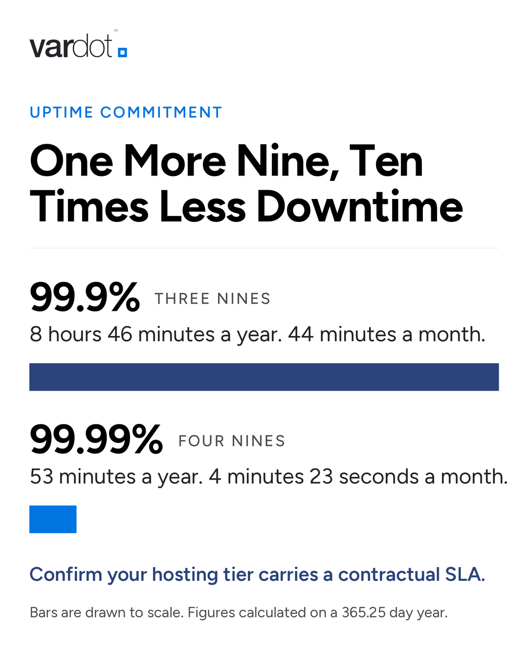 Bar comparison of uptime commitments. A 99.9 percent uptime commitment permits about 8 hours 46 minutes of downtime per year, or about 44 minutes per month. A 99.99 percent commitment permits about 53 minutes per year, or about 4 minutes 23 seconds per month, roughly ten times less.