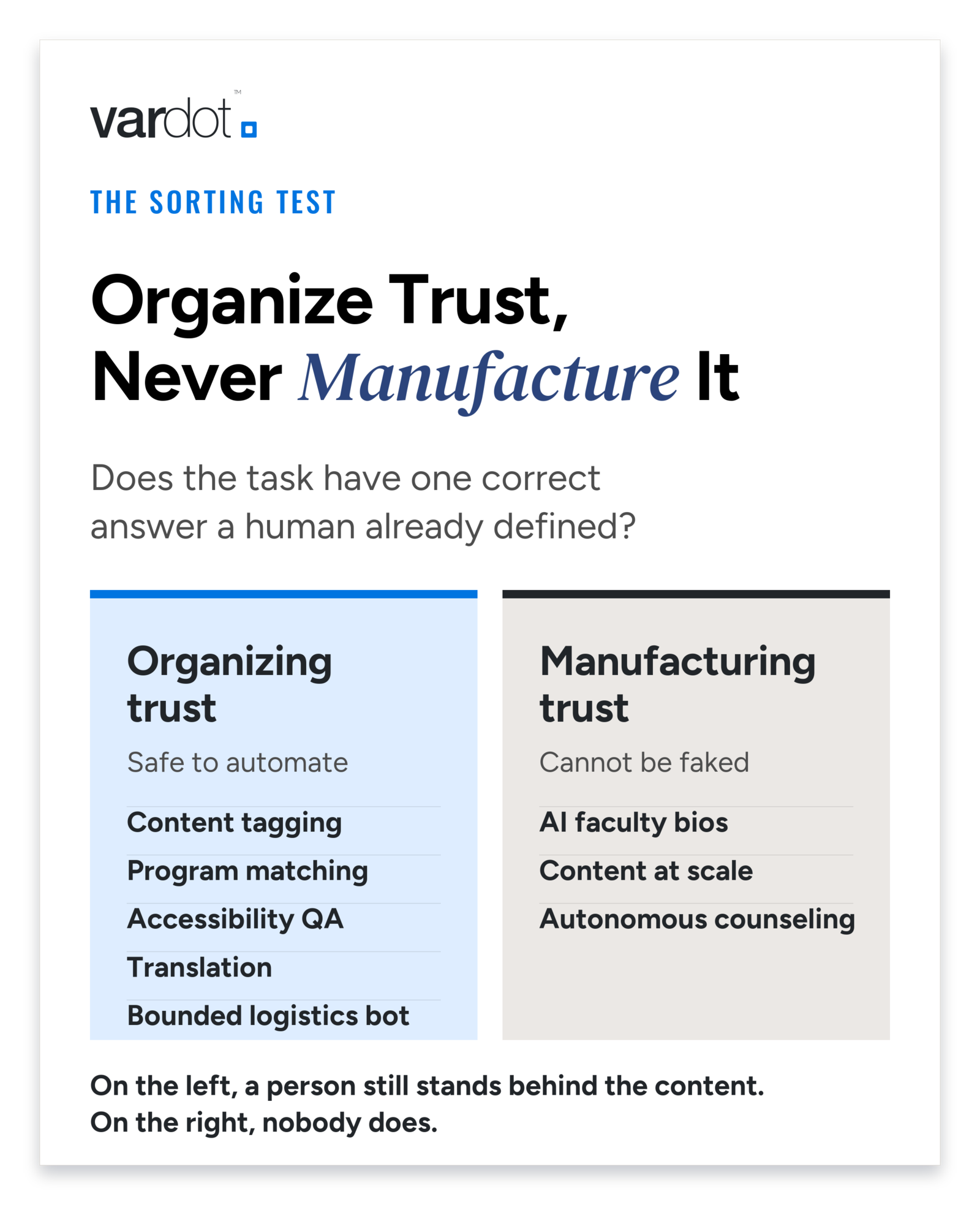 Two-column comparison. Organizing trust, safe to automate: content tagging, program matching, accessibility QA first pass, translation, bounded logistics bot. Manufacturing trust, which cannot be faked: AI faculty bios, content at scale, autonomous counseling. The sorting question is whether the task has one correct answer a human already defined.