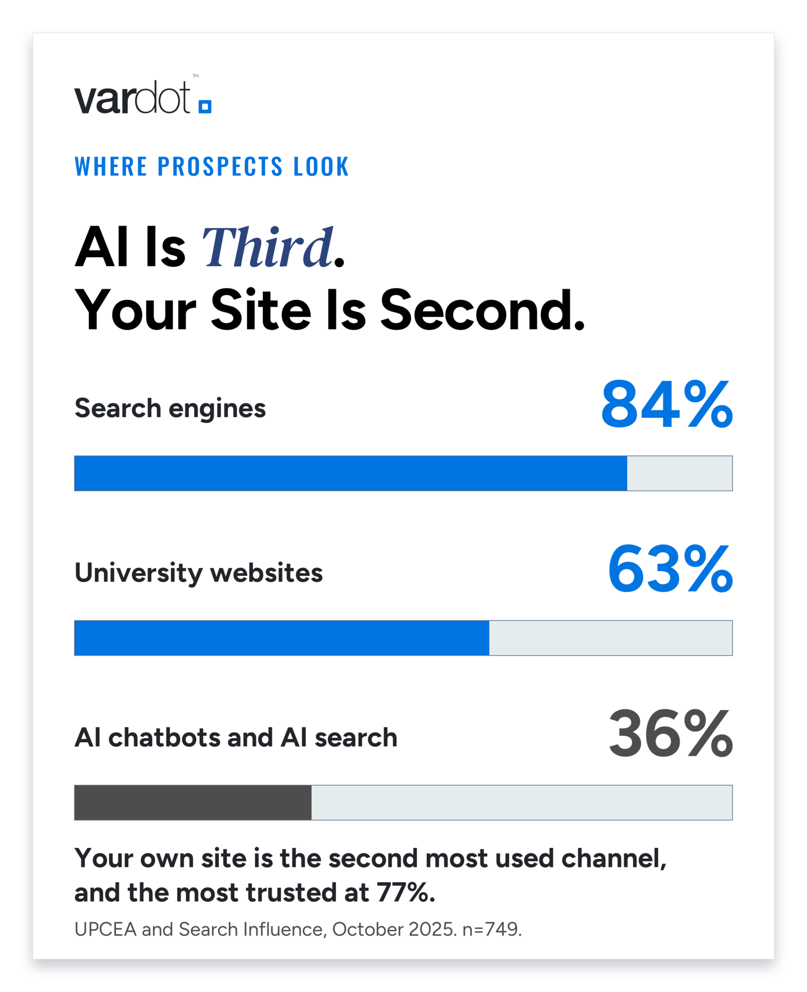 Horizontal bar chart. Share of prospects extremely or very likely to use each channel when researching a program: search engines 84 percent, university websites 63 percent, AI chatbots and AI search 36 percent.