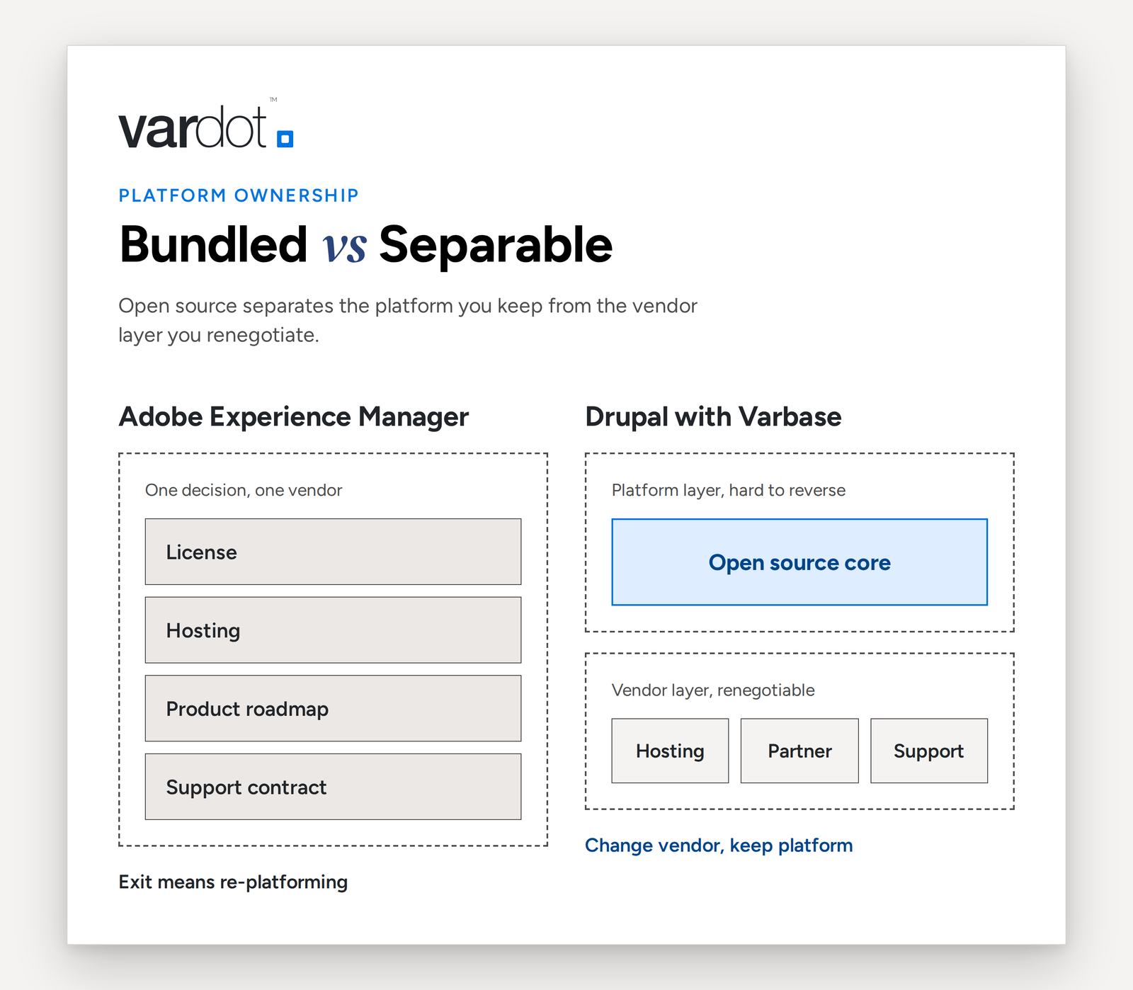 Two-column diagram. On the left, Adobe Experience Manager’s license, hosting, product roadmap, and support contract sit inside a single vendor decision, so exit means re-platforming. On the right, Drupal separates an open-source platform layer from a vendor layer of hosting, partner, and support, each changeable independently.