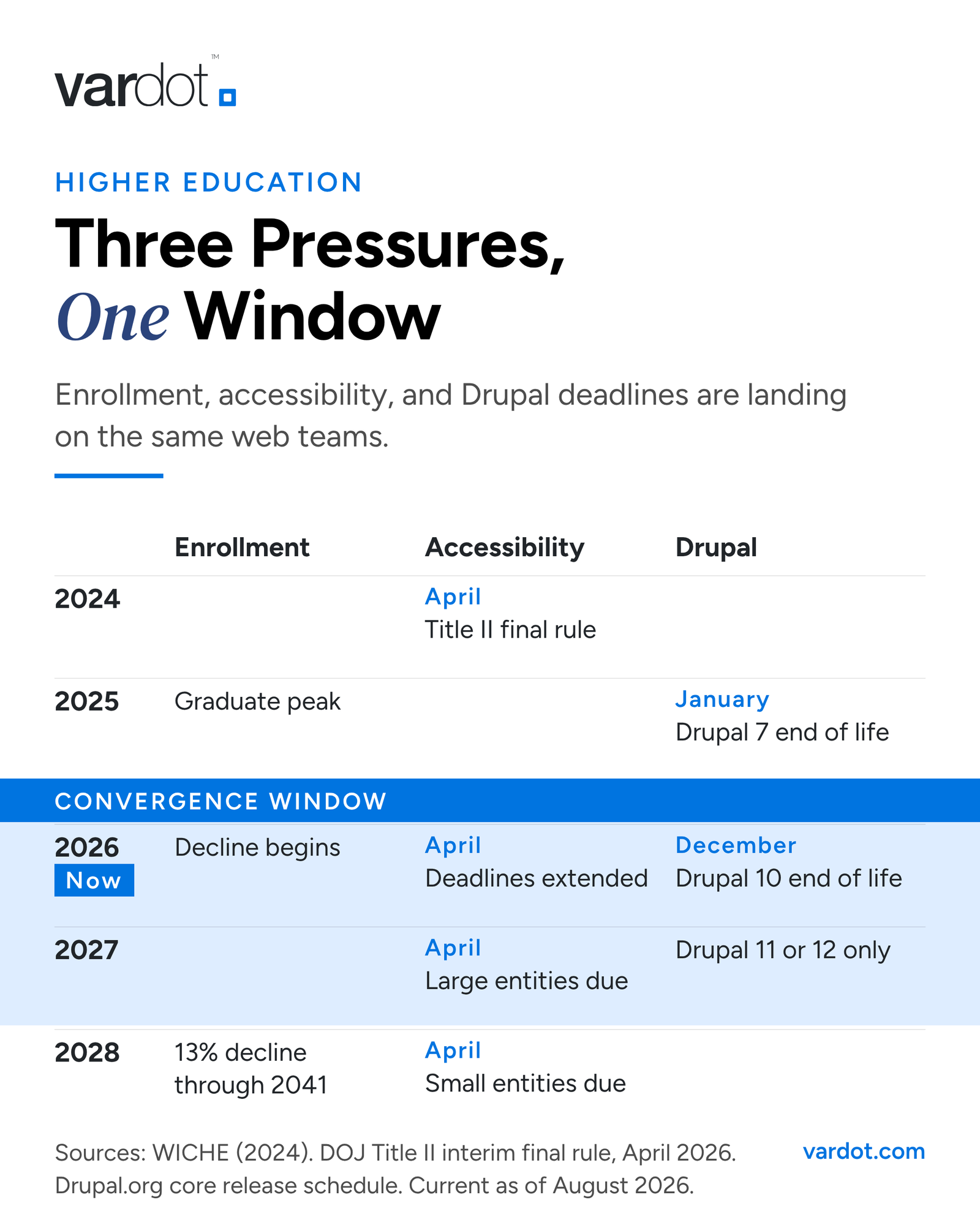 Timeline grid from 2024 to 2028 showing three pressures on US university web teams. Enrollment: graduate peak in 2025, decline begins 2026, 13 percent decline through 2041. Accessibility: Title II final rule April 2024, deadlines extended April 2026, large entities due April 2027, small entities due April 2028. Drupal: Drupal 7 end of life January 2025, Drupal 10 end of life December 2026, Drupal 11 or 12 only from 2027. A highlighted convergence window covers 2026 and 2027.