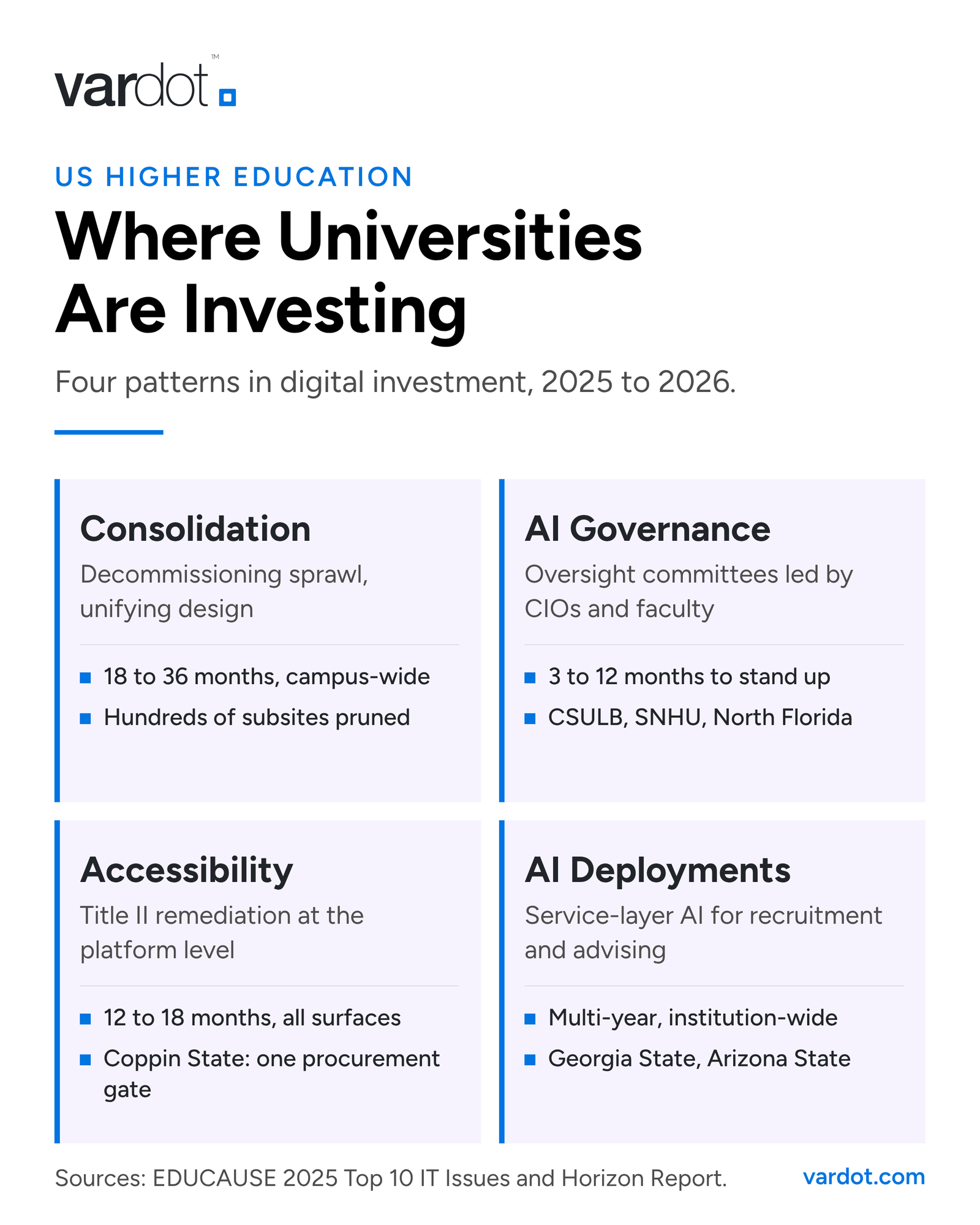 Four cards showing patterns in US higher education digital investment for 2025 to 2026. Consolidation: decommissioning sprawl and unifying design, 18 to 36 months campus-wide, hundreds of subsites pruned. AI governance: oversight committees led by CIOs and faculty, 3 to 12 months to stand up, examples include CSULB, SNHU and North Florida. Accessibility: Title II remediation at the platform level, 12 to 18 months across all surfaces, Coppin State uses one procurement gate. AI deployments: service-layer AI f
