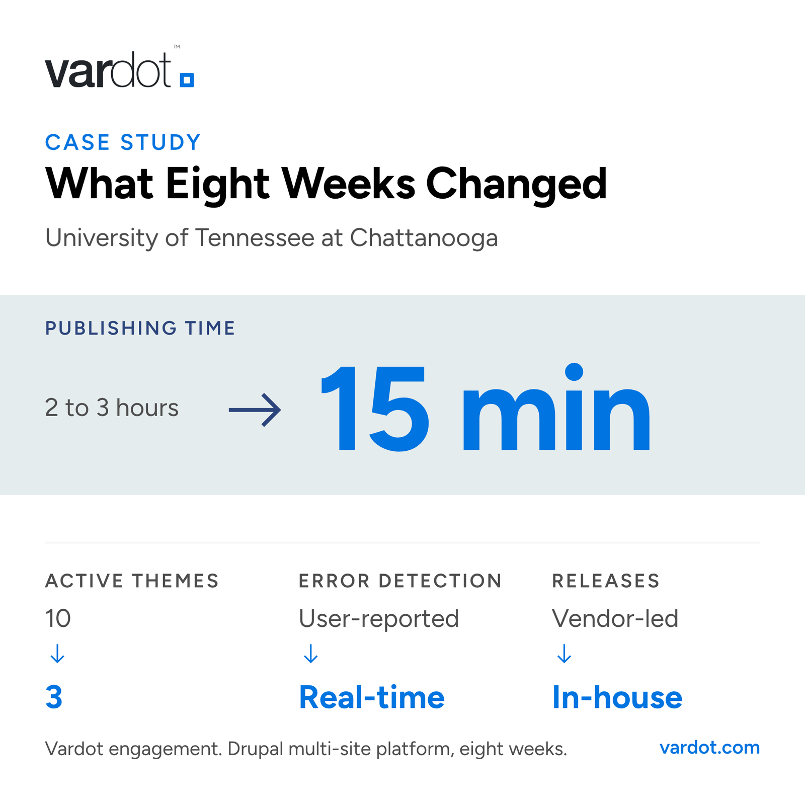 Case study results for the University of Tennessee at Chattanooga Drupal multi-site platform. Publishing time fell from 2 to 3 hours to 15 minutes. Active themes went from 10, representing six years of legacy, to 3. Error detection moved from hours and user-reported to real-time. Releases moved from external and vendor-led to in-house.