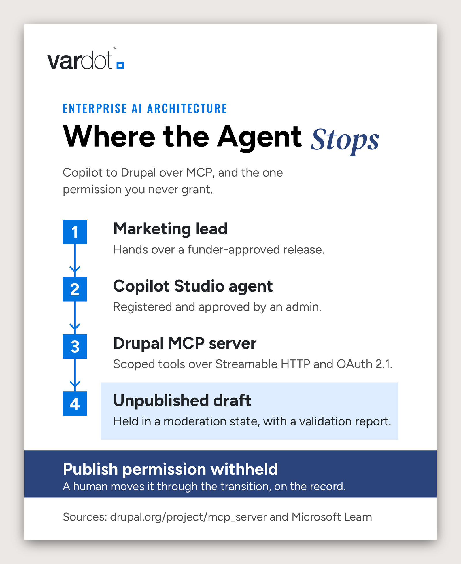 Vertical flow diagram. A marketing lead hands a release to a Copilot Studio agent, which calls a Drupal MCP server over Streamable HTTP and OAuth 2.1, producing an unpublished draft held in a moderation state. A navy bar labelled "Publish permission withheld" cuts across the flow, and a human moves the draft through the transition.