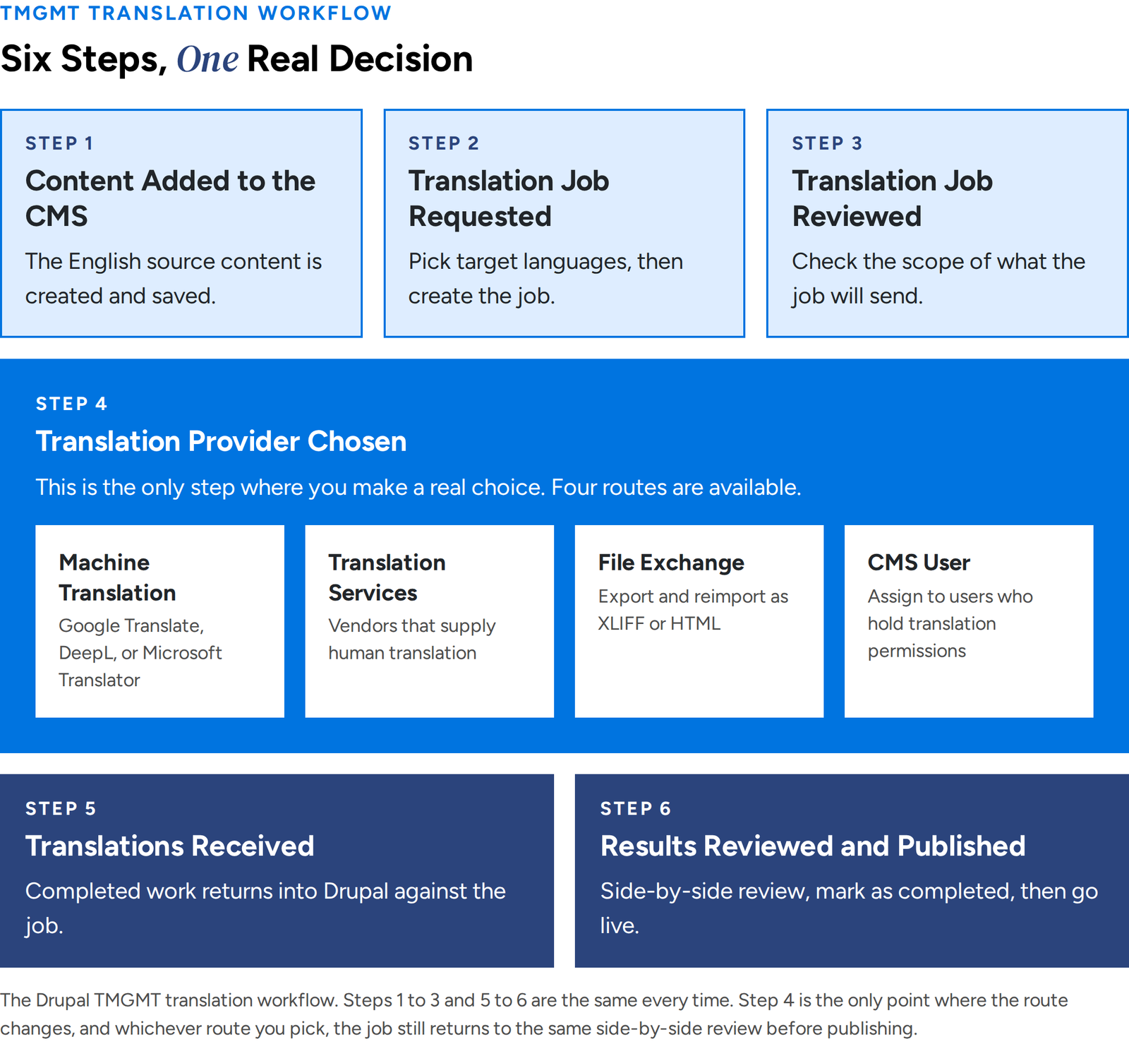 The Drupal TMGMT translation workflow in six steps. Content is added to the CMS, a translation job is requested with target languages selected, the job scope is reviewed, then a translation provider is chosen from four routes: machine translation using Google Translate, DeepL, or Microsoft Translator, translation services supplying human translation, file exchange by XLIFF or HTML export and reimport, or a CMS user holding translation permissions. Translations return into Drupal against the job, then go thr