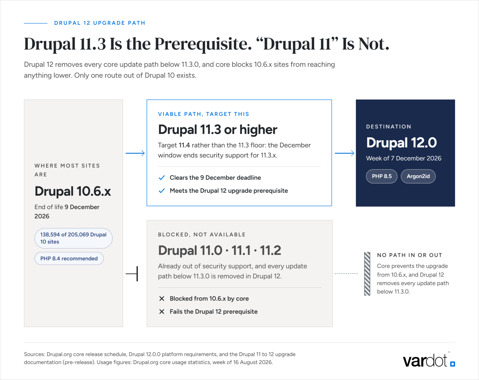 Flowchart of the Drupal 12 upgrade path. Drupal 10.6.x sites, 138,594 installs reaching end of life on 9 December 2026, must upgrade to Drupal 11.3 or higher to reach Drupal 12.0 in December 2026. Drupal 11.0, 11.1 and 11.2 are dead ends with no path to Drupal 12.