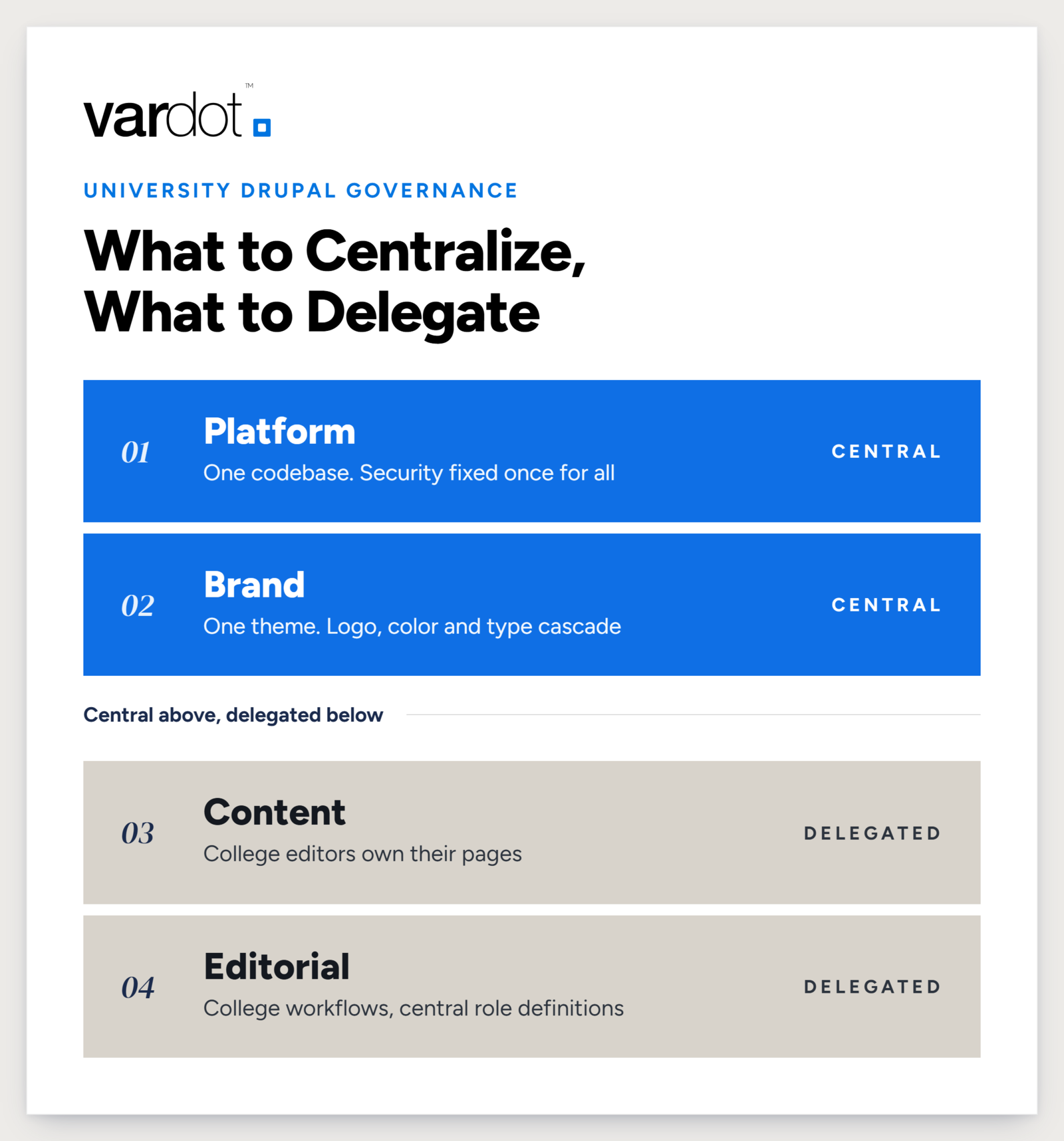 Vardot's four-layer governance model for university Drupal platforms. Platform and Brand are central; Content and Editorial are delegated to the colleges.
