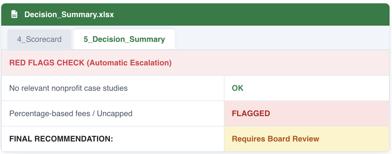 Spreadsheet showing a decision summary with Red Flags Check, indicating no relevant nonprofit case studies as OK, and percentage-based fees as Flagged.