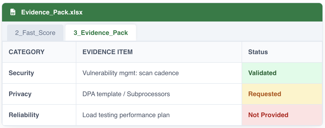 Spreadsheet screenshot titled "Evidence_Pack.xlsx" showing a table with columns: Category, Evidence Item, and Status. Security item validated in green, Privacy requested in orange, Reliability not provided in red.