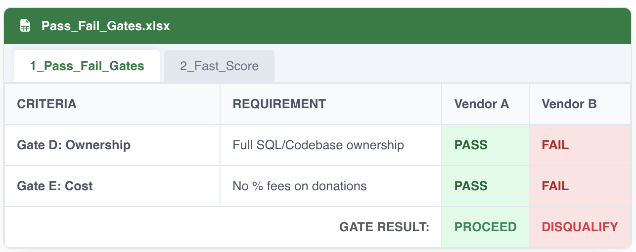 A spreadsheet showing pass/fail results for vendors. Vendor A passes with "PROCEED" highlighted in green; Vendor B fails with "DISQUALIFY" in red.
