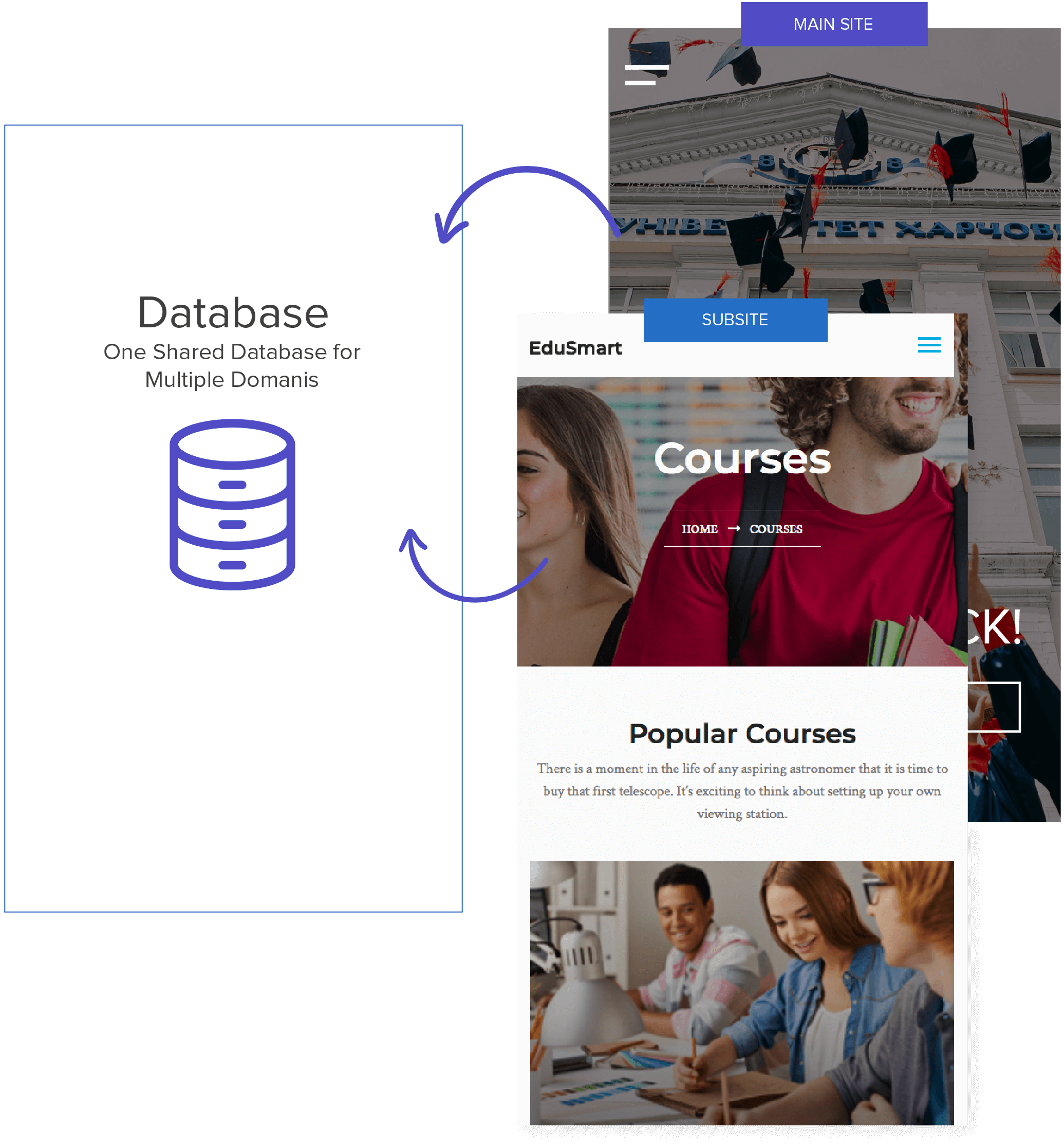 Multiple Domains. One Database.