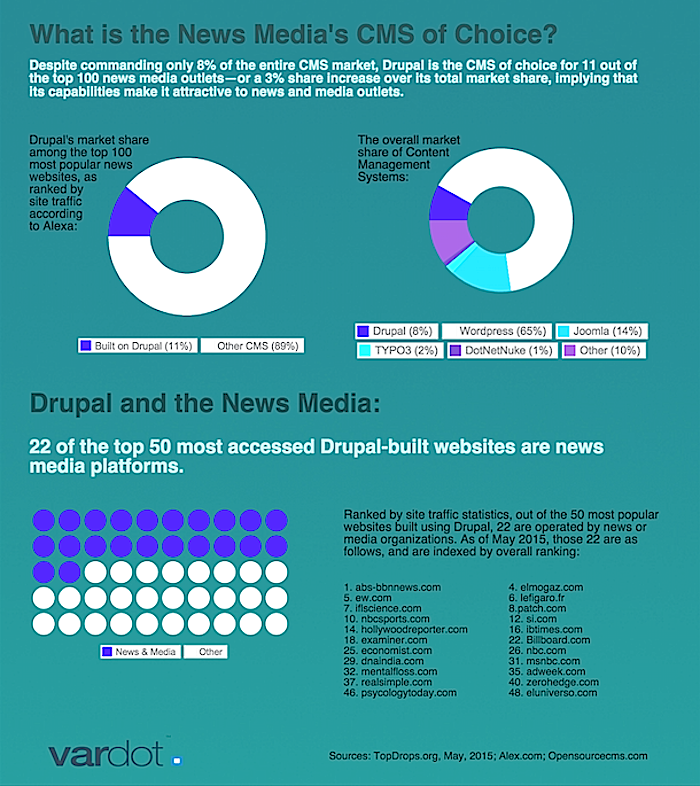 News Media's CMS of Choice