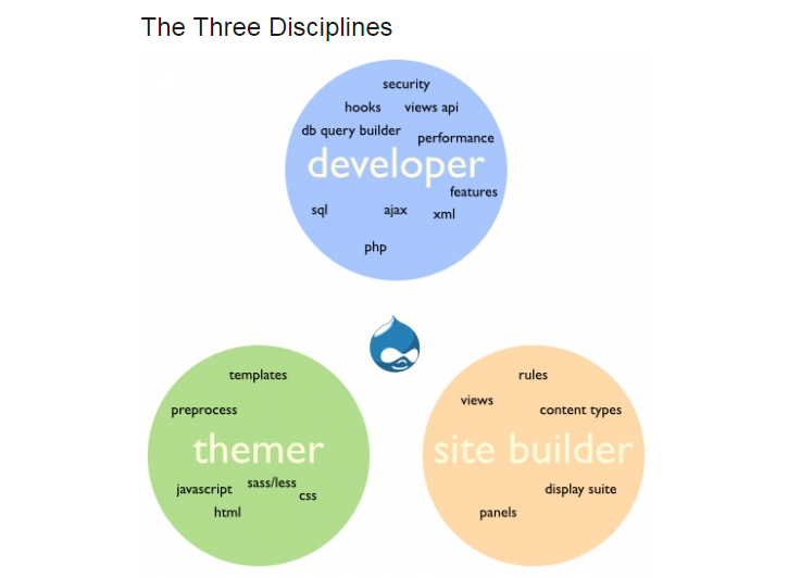 Learning Drupal