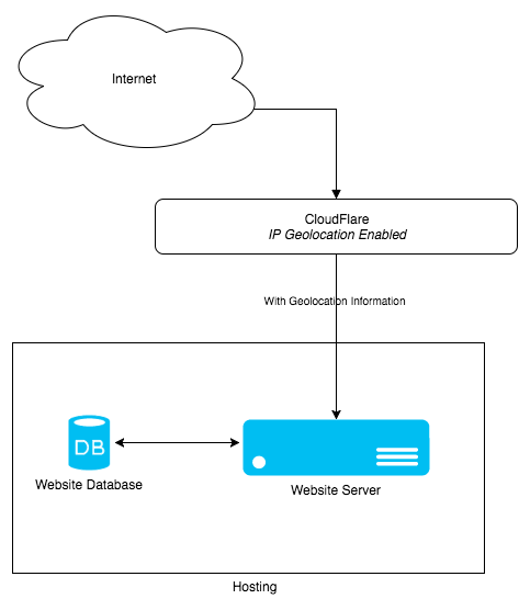 Geolocation Detection 