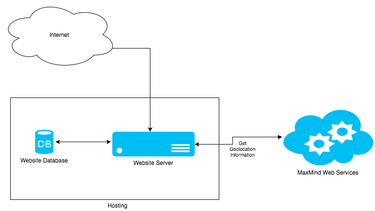 Geolocation Detection 