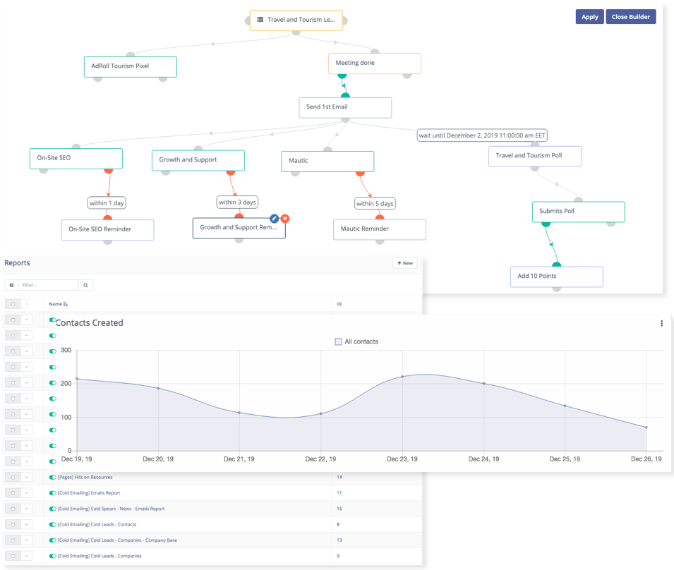 Omni channel marketing automation