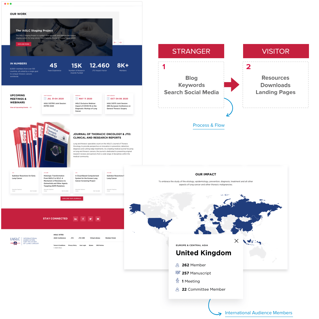 IASLC UX Journeys