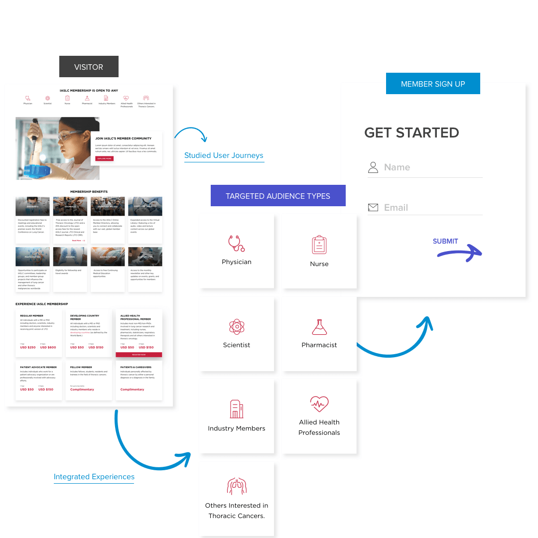 IASLC UX Design